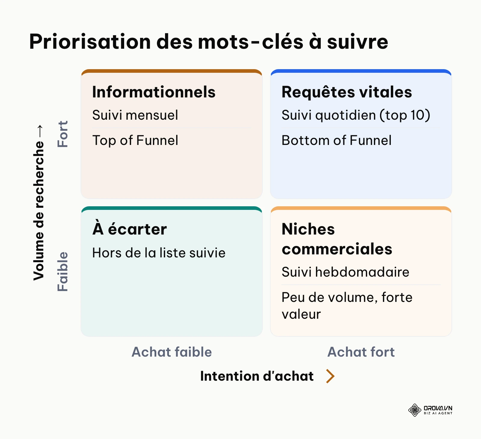 Matrice de priorisation classant les mots-clés selon leur volume de recherche et leur intention d'achat.