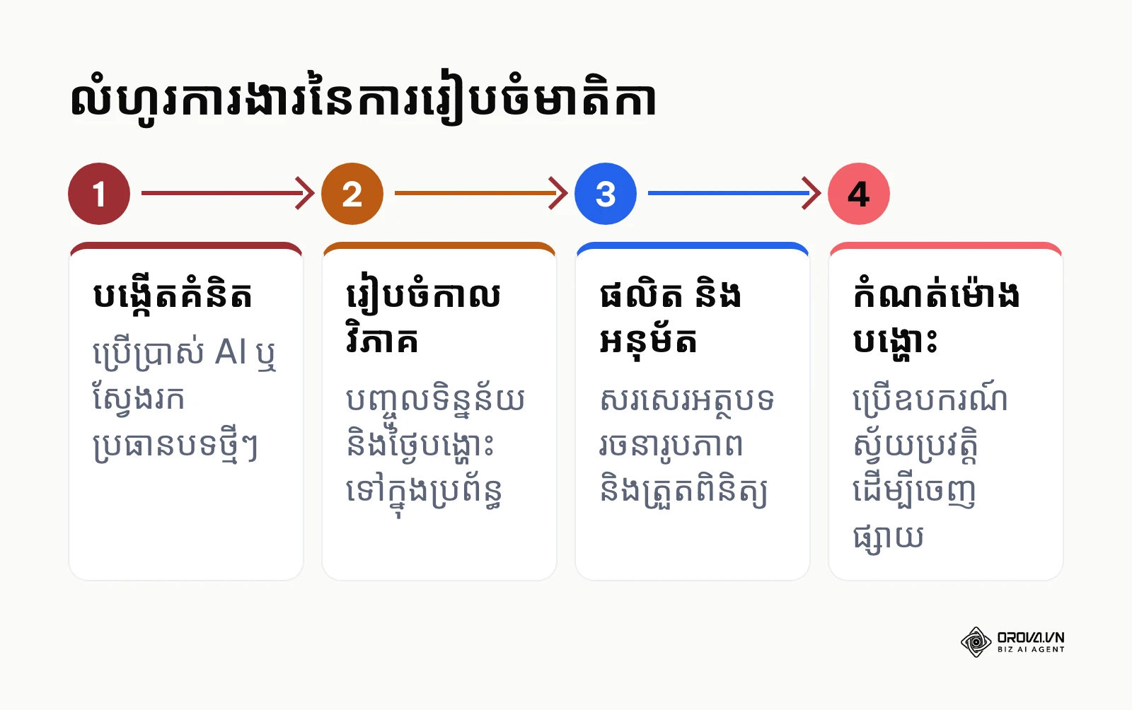 ដ្យាក្រាមបង្ហាញពីជំហានទាំង ៤ នៃការរៀបចំមាតិកាពីការគិតរហូតដល់ការបង្ហោះ