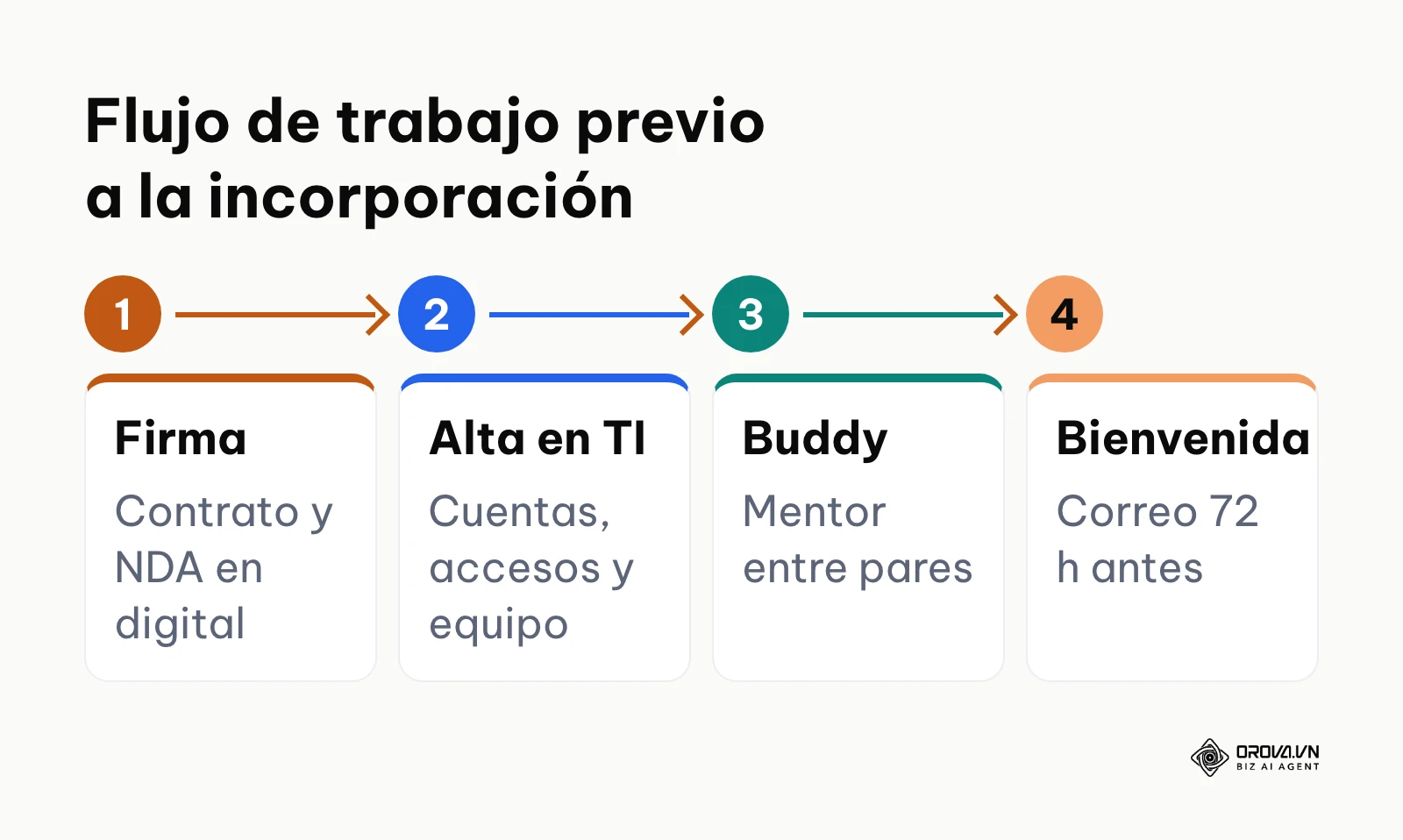 Diagrama de flujo de las 4 etapas del pre-onboarding desde la firma hasta el día previo al inicio.