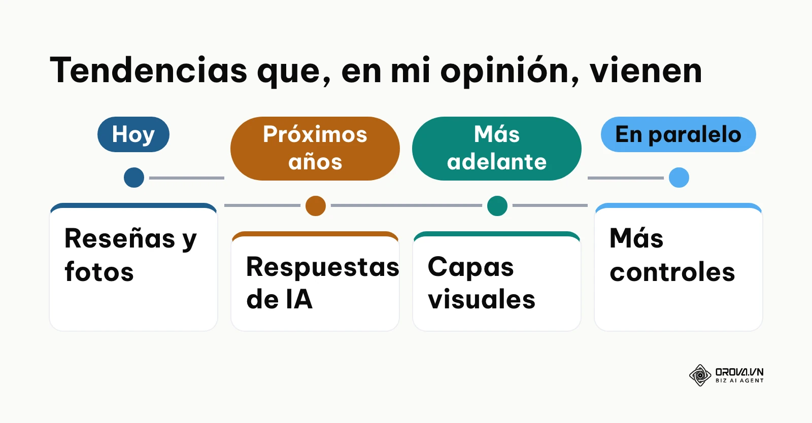 Línea de tiempo con las tres tendencias que el autor anticipa para la búsqueda local.