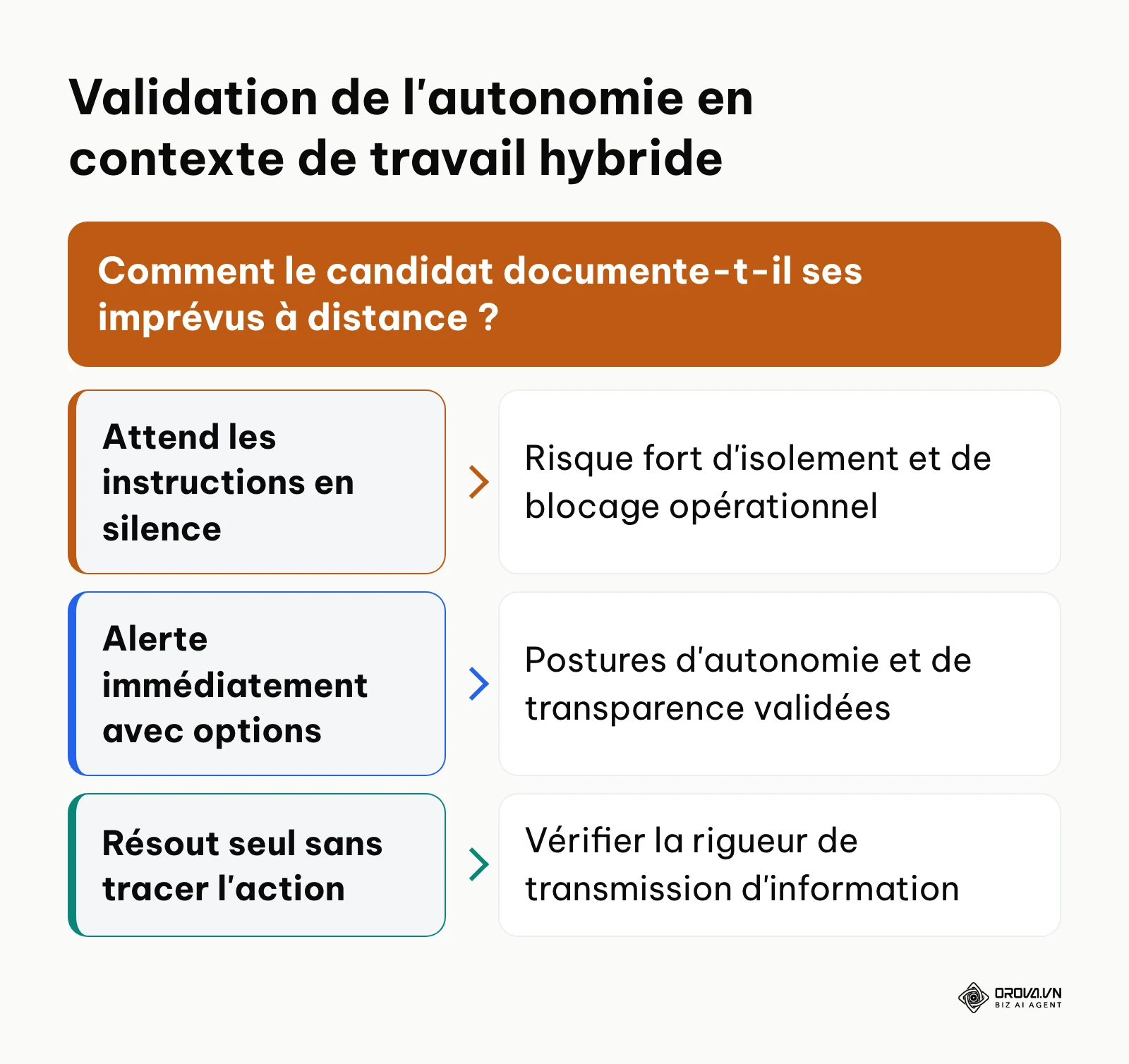 Arbre de décision pour valider l'autonomie et la communication à distance