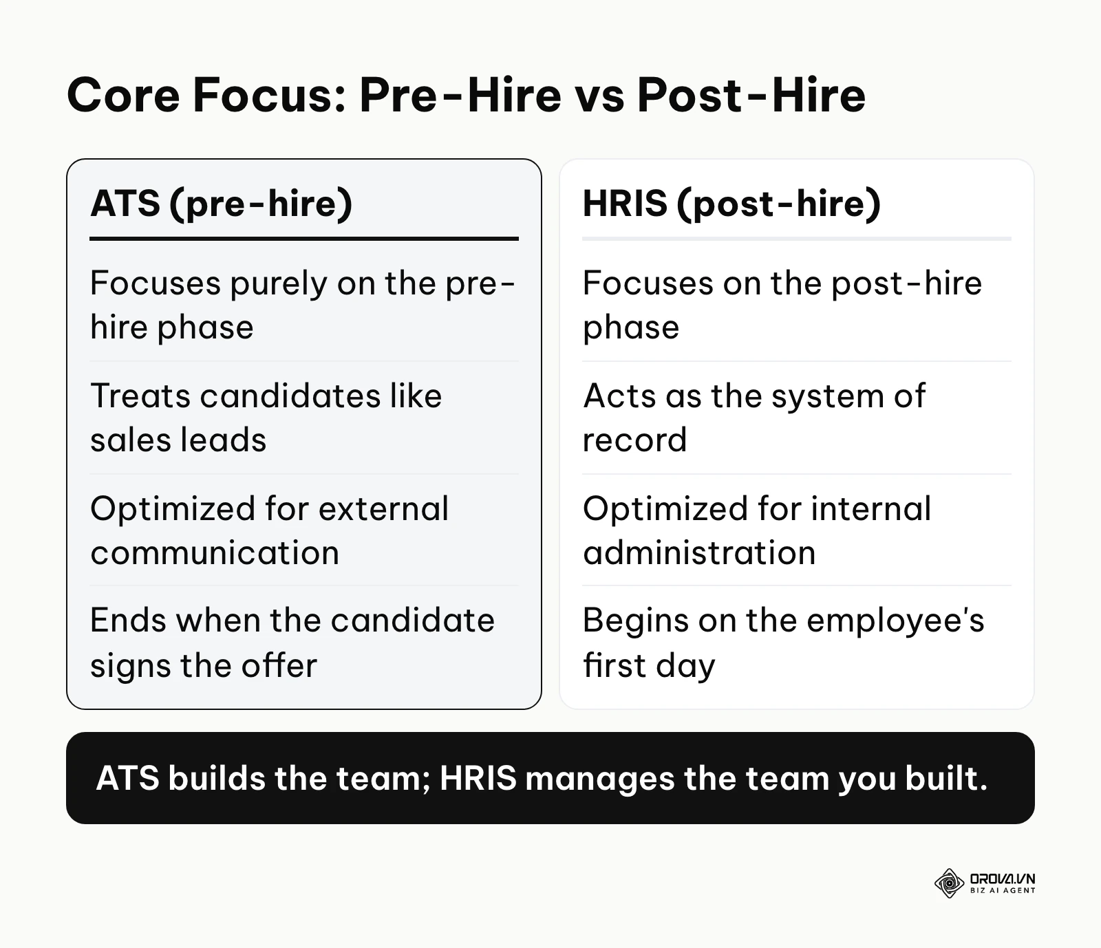 Comparison table showing ATS focuses on pre-hire while HRIS focuses on post-hire management.