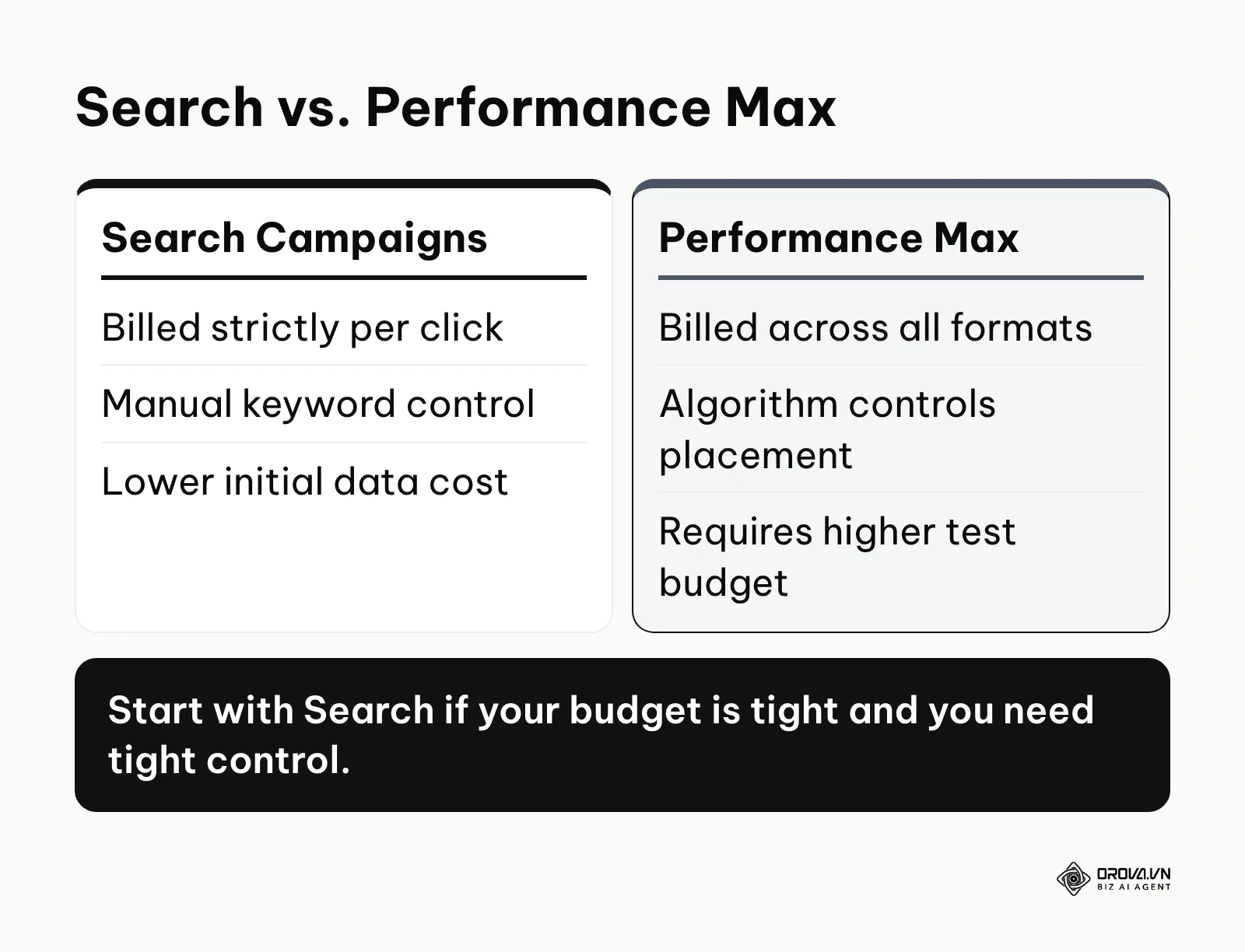 Comparison between Search Campaigns and Performance Max based on billing, control, and budget requirements.