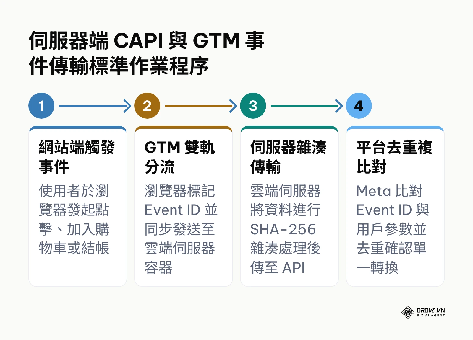 伺服器端 CAPI 資料傳輸與去重複機制流程圖
