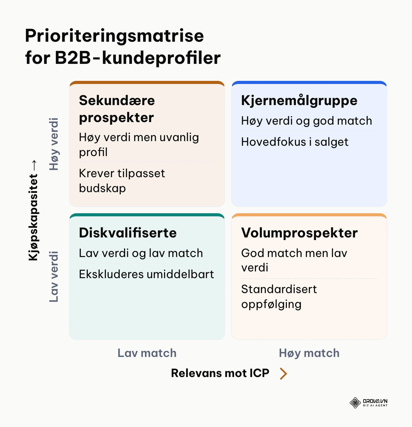 Firefelts matrise for prioritering av B2B-kunder etter relevans og kjøpskapasitet