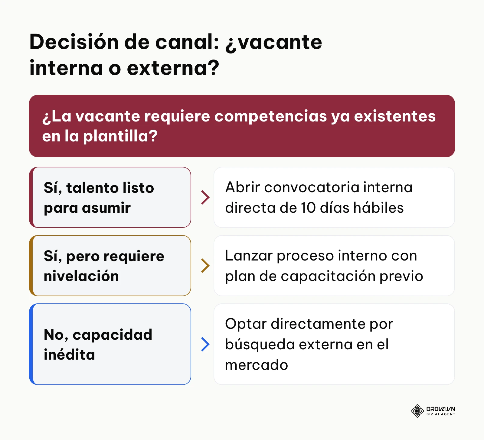 Árbol de decisión para determinar si abrir una vacante de reclutamiento interno o recurrir al mercado externo