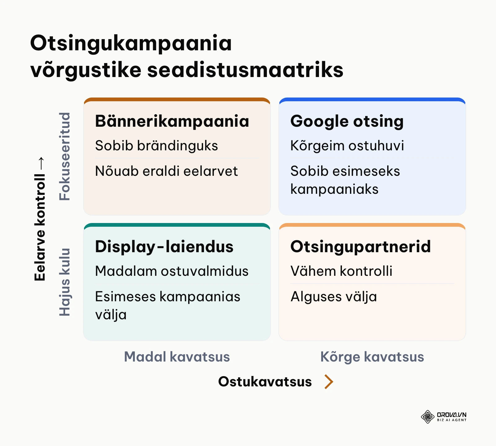 Reklaamivõrgustike valikumaatriks otsingukampaaniates