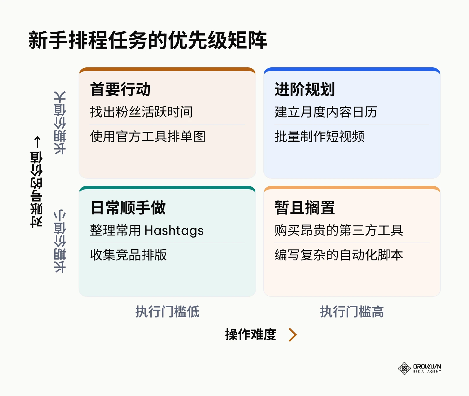 根据操作难度和长期价值划分的新手起步矩阵