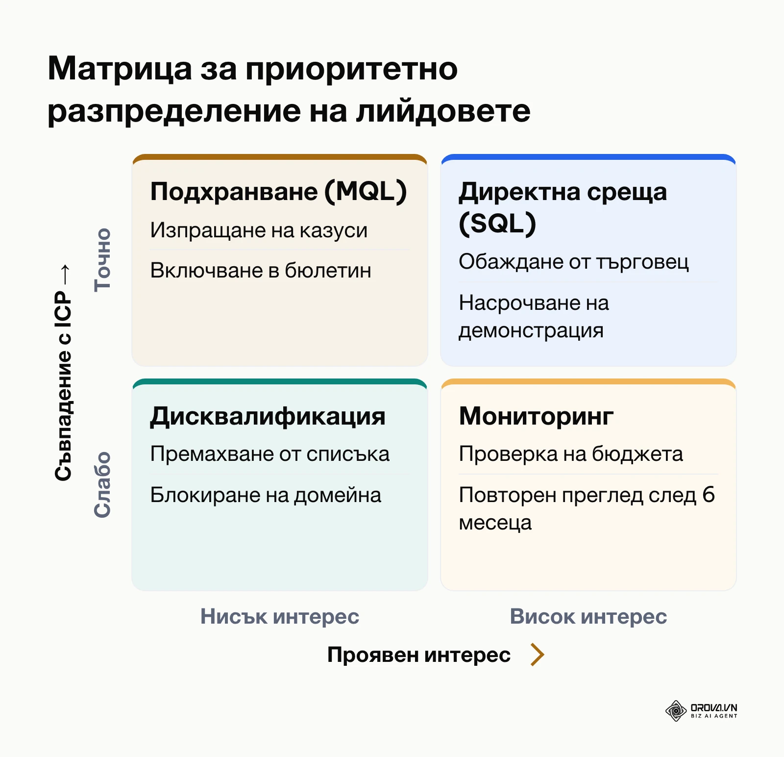 Матрица 2x2 за класификация на потенциални клиенти по съответствие с профила и степен на интерес