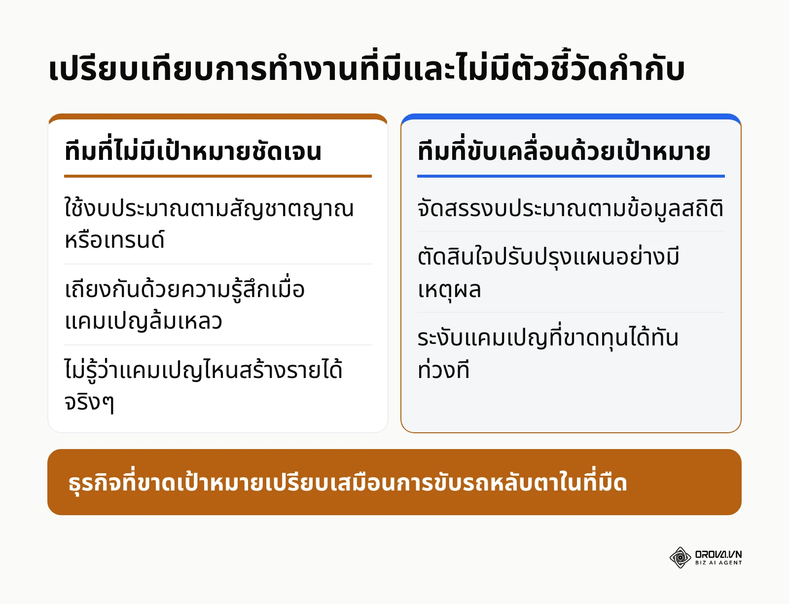ตารางเปรียบเทียบความแตกต่างระหว่างการทำงานด้วยตัวชี้วัดกับการทำงานแบบไร้ทิศทาง