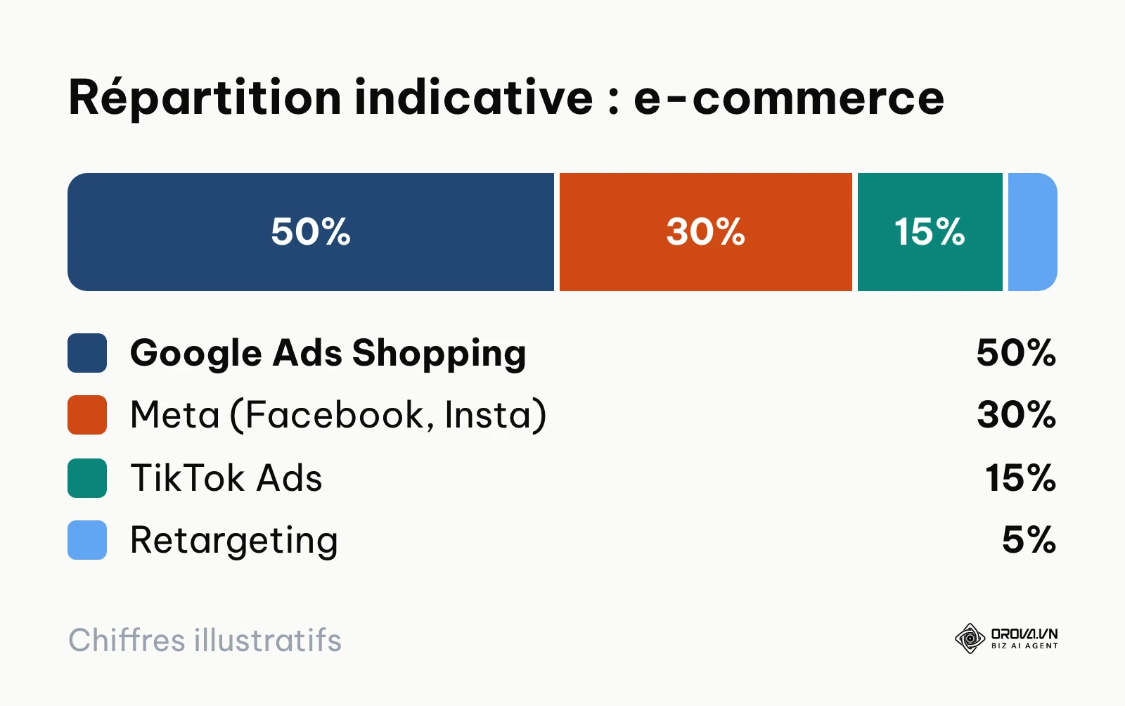 Graphique de répartition budgétaire pour le secteur e-commerce