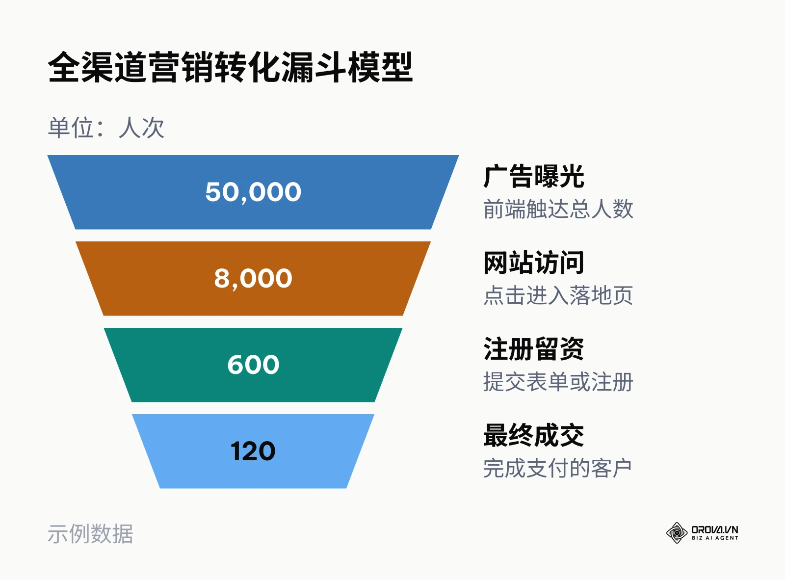 展示从曝光到成交的漏斗转化数据衰减情况。
