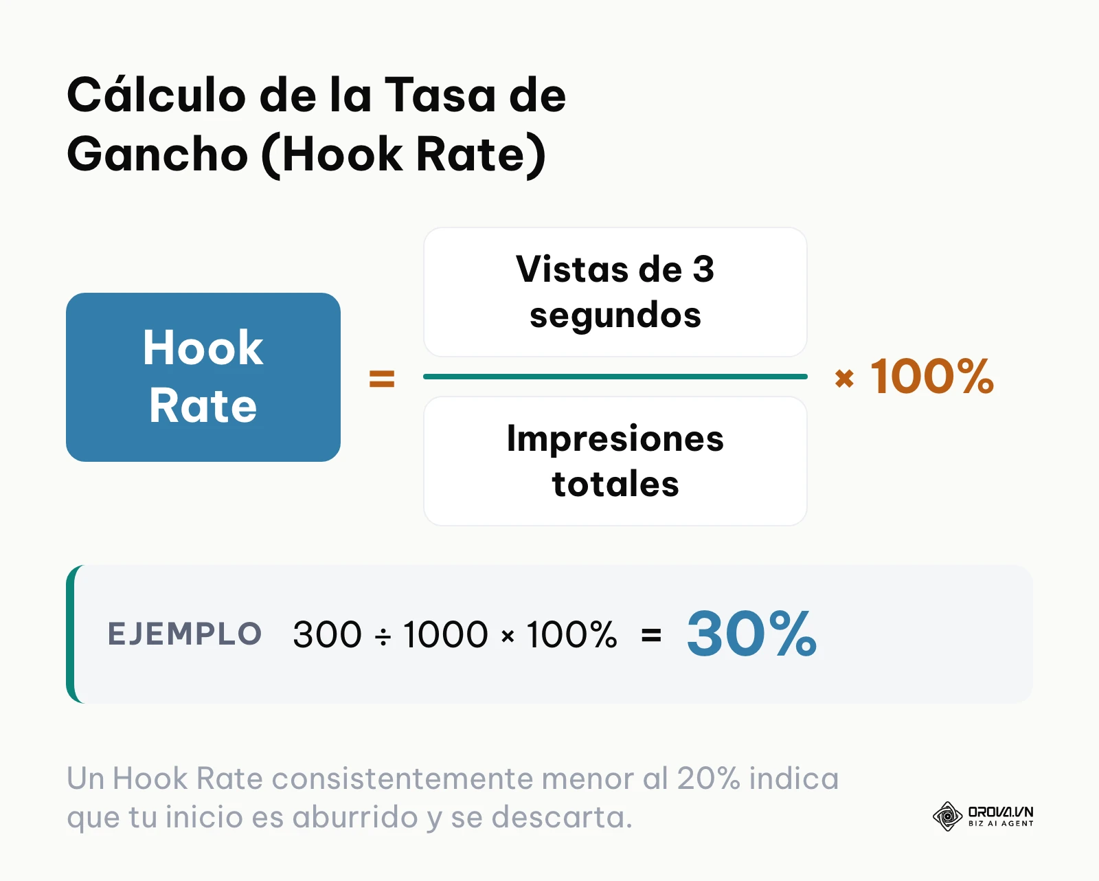 Fórmula matemática para calcular la tasa de retención inicial del video