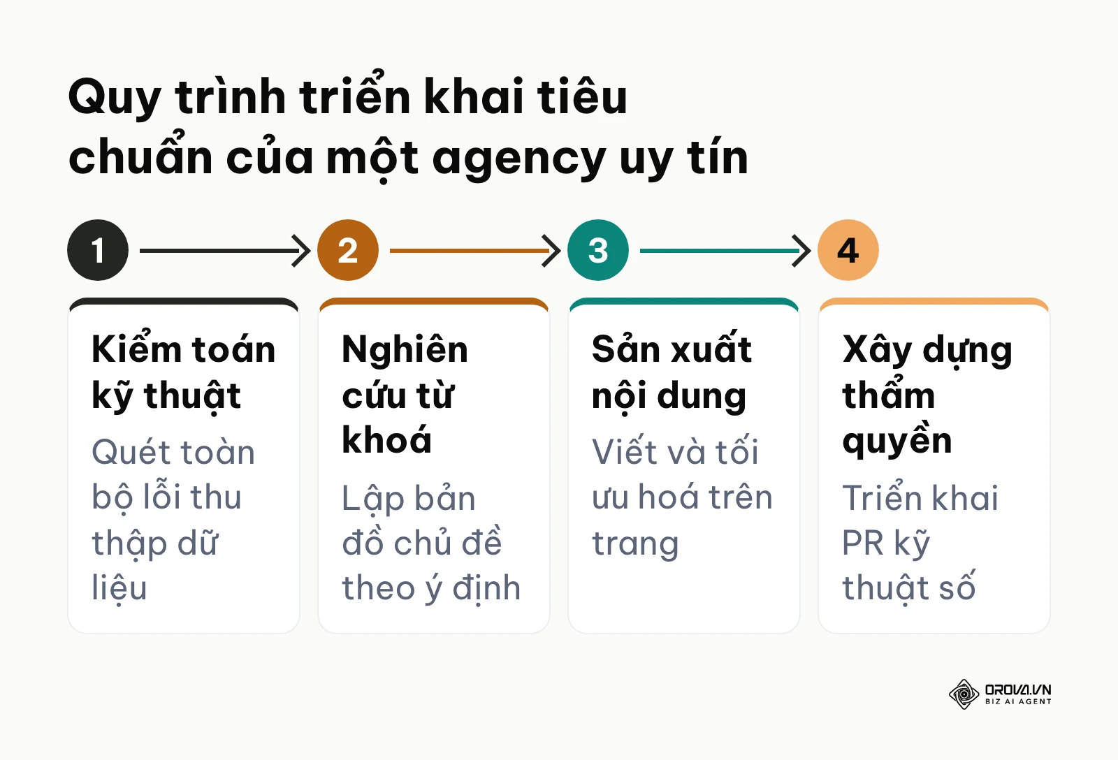 Sơ đồ 4 bước hoạt động từ kiểm toán, chiến lược, nội dung đến xây dựng thẩm quyền