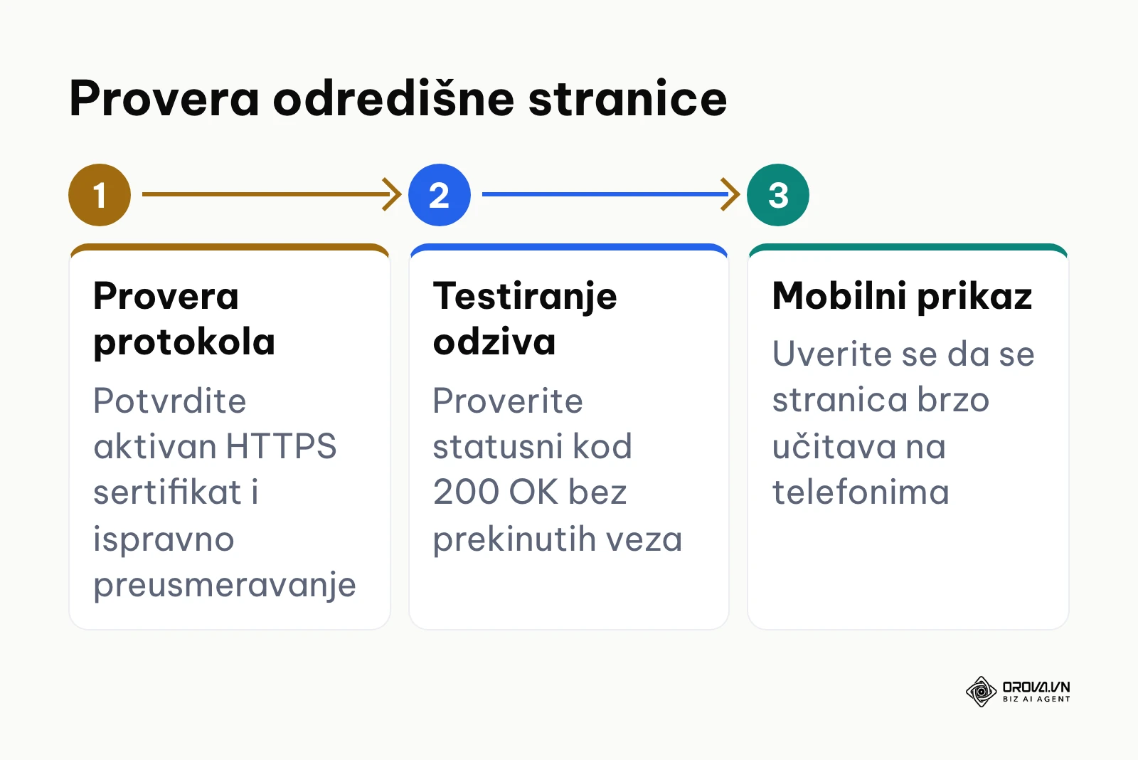 Dijagram procesa tehničke provere odredišnog URL-a pre skraćivanja