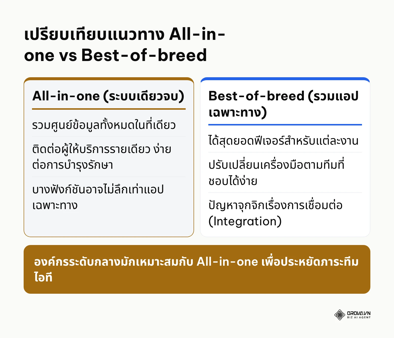 ตารางเปรียบเทียบข้อดีข้อเสียระหว่างระบบครบวงจรและระบบประกอบจากหลายแอป