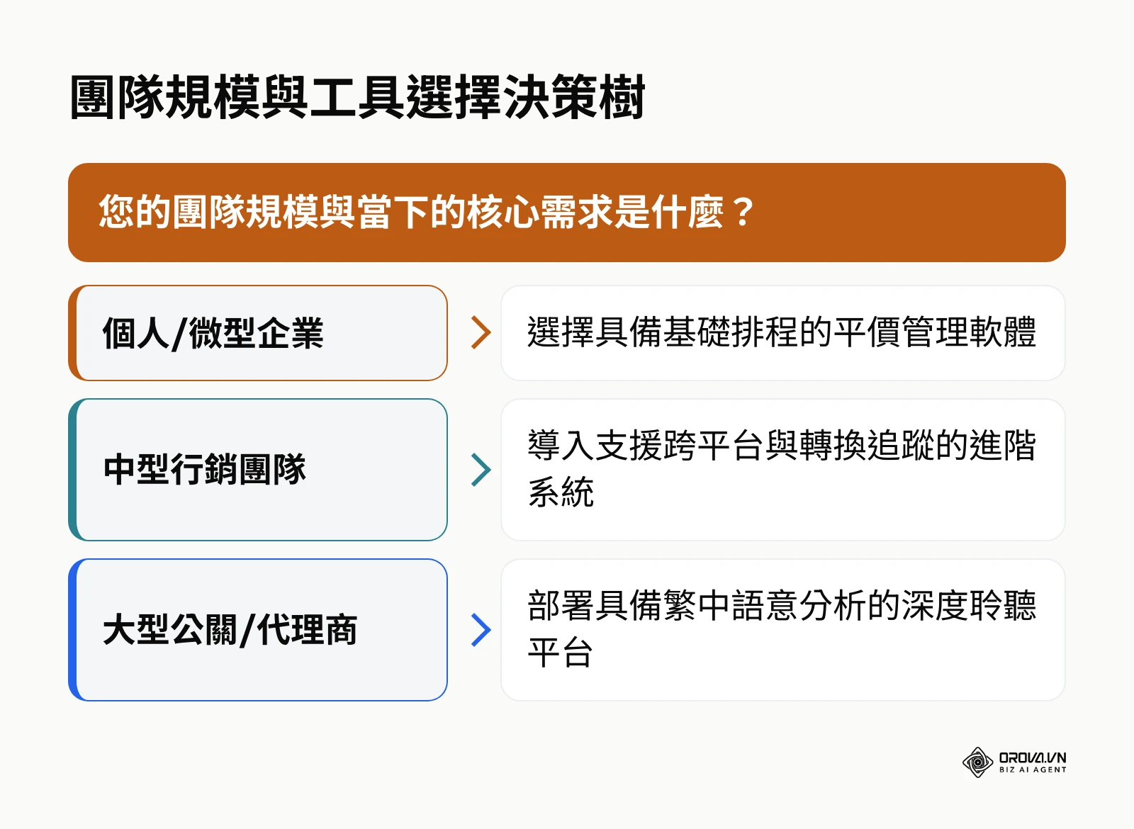 依據團隊規模與核心痛點來決定購買哪種工具類型的決策樹