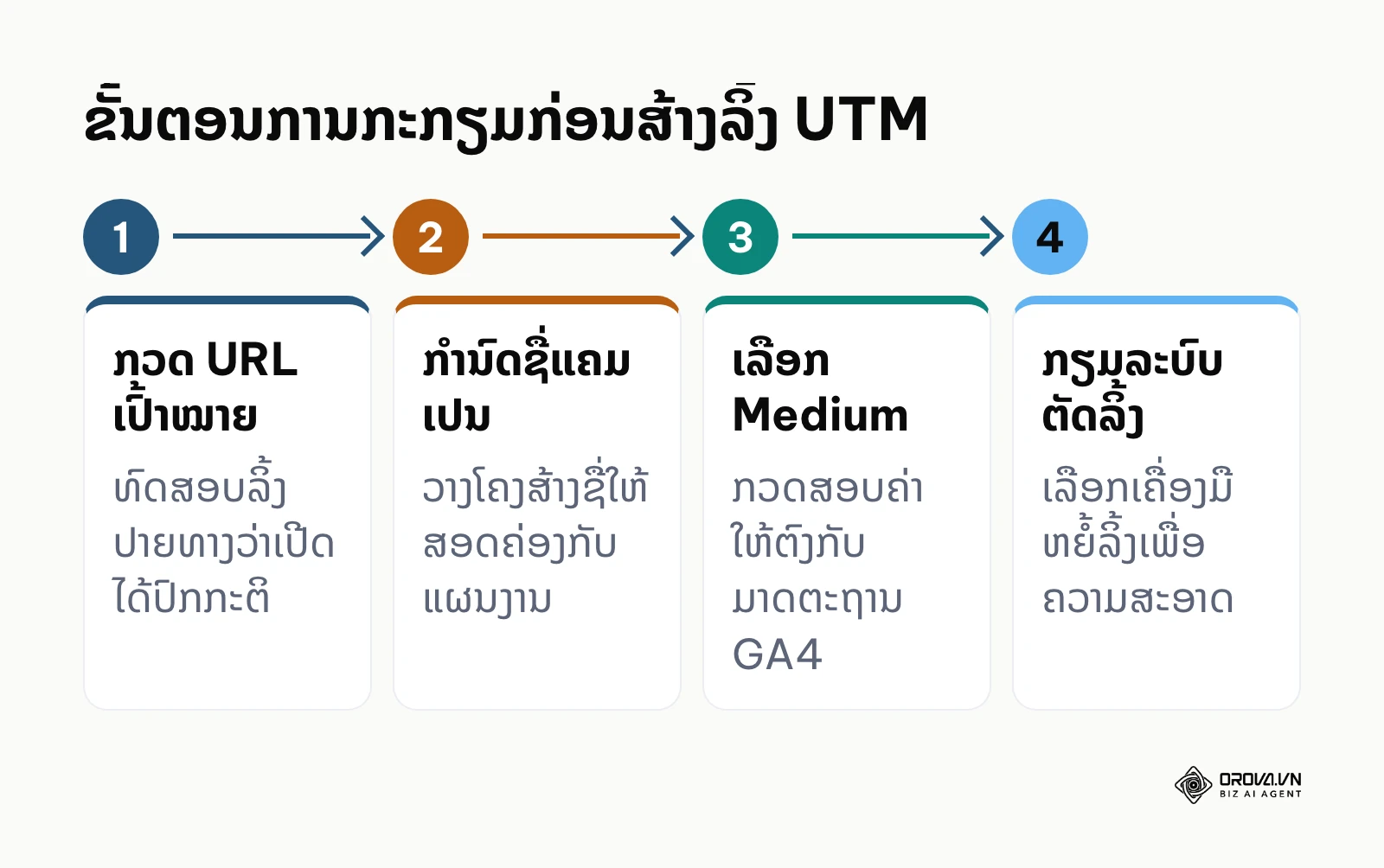 ແຜນວາດສະແດງ 4 ຂັ້ນຕອນການກະກຽມຂໍ້ມູນກ່ອນສ້າງລິ້ງແຄມເປນ