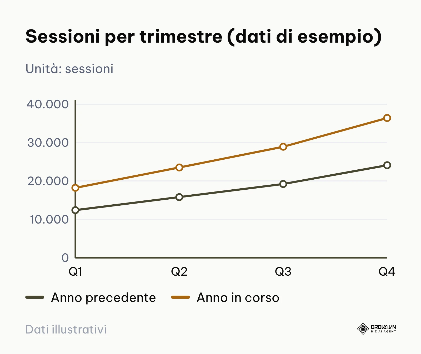 Grafico a due linee con le sessioni trimestrali di esempio di due anni