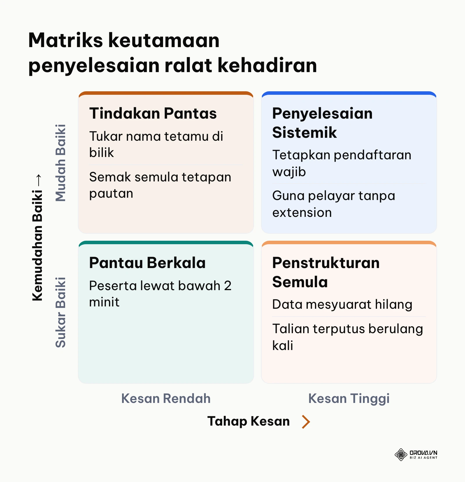 Matriks keutamaan penyelesaian masalah rekod kehadiran mesyuarat online mengikut tahap kesan dan kesukaran