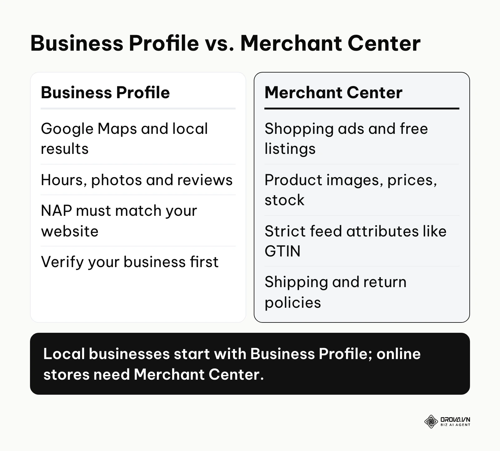 Comparison of Google Business Profile and Google Merchant Center for local and e-commerce visibility.
