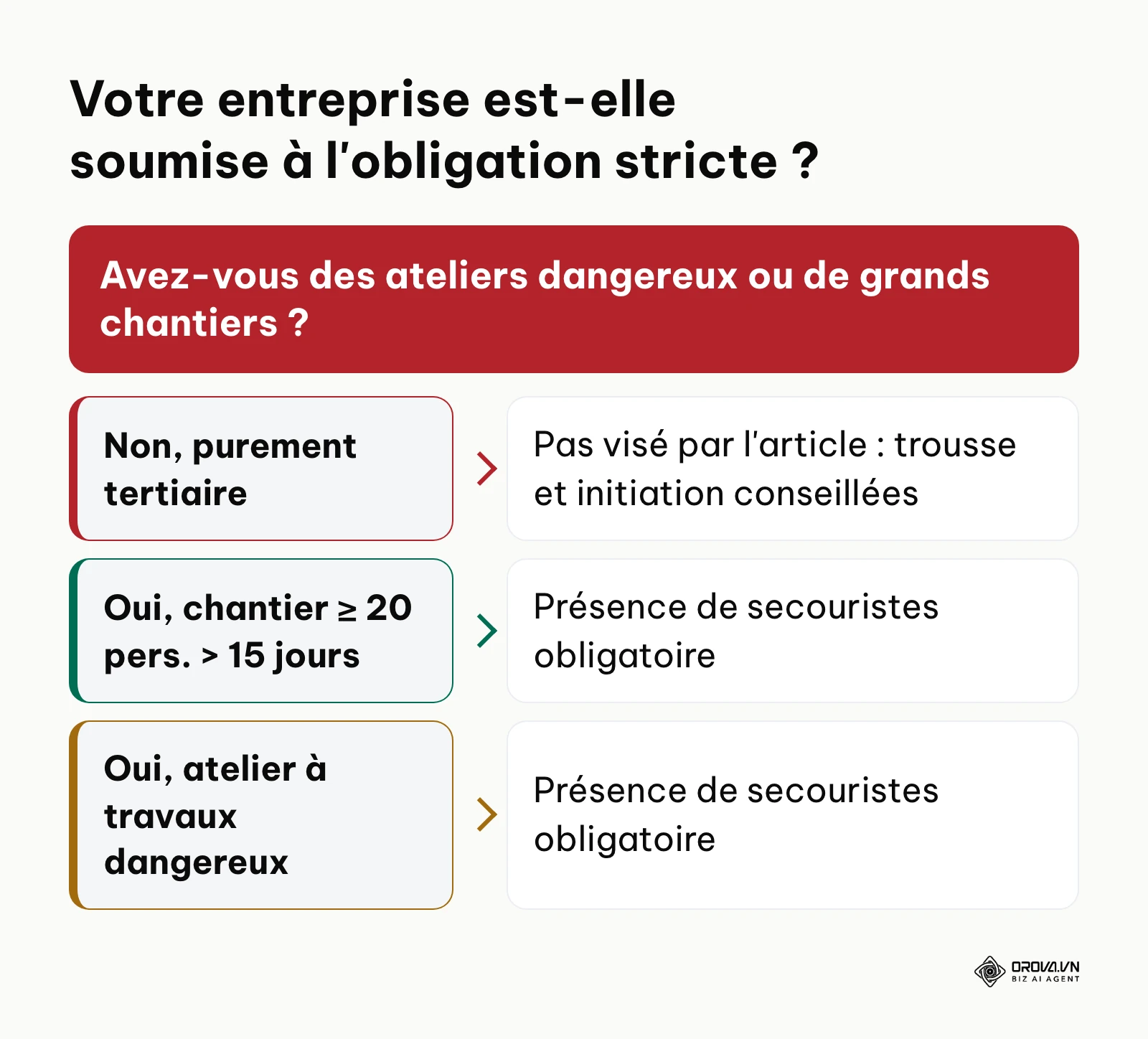 Logigramme d'obligation légale selon l'activité