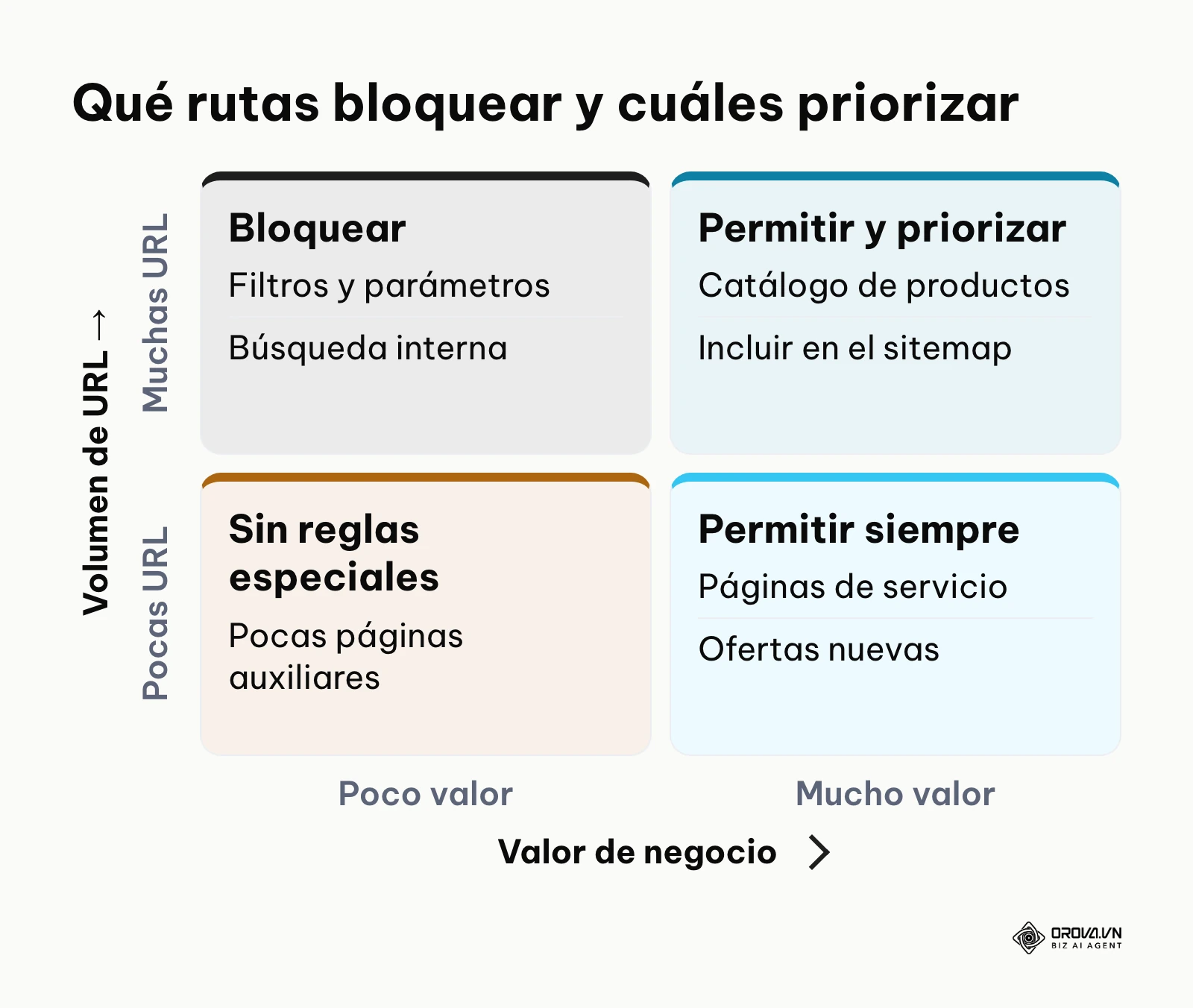 Matriz que cruza el valor para el negocio y el volumen de URL para decidir qué rutas bloquear en robots.txt