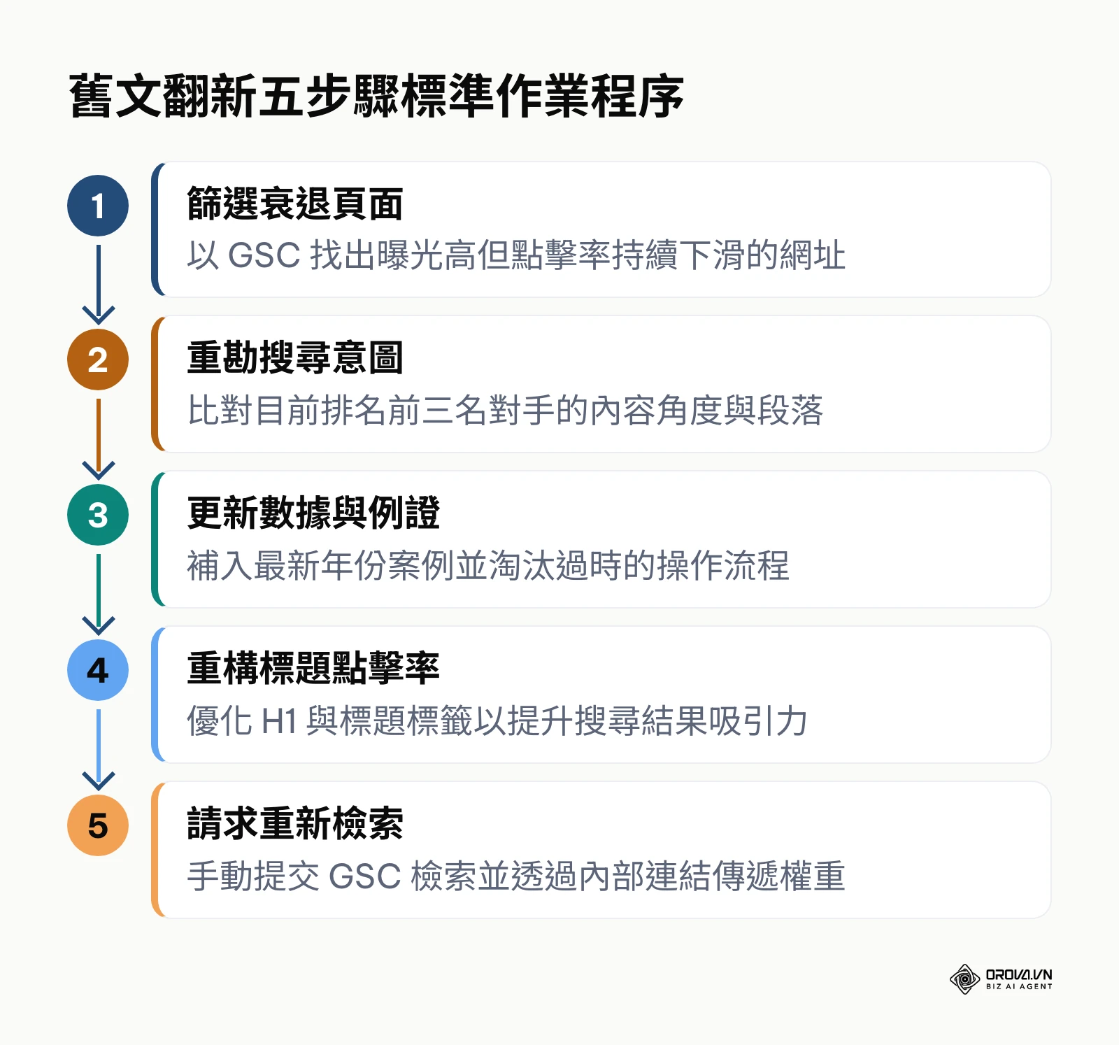 運用搜尋主控台數據診斷並翻新流量衰退文章的步驟