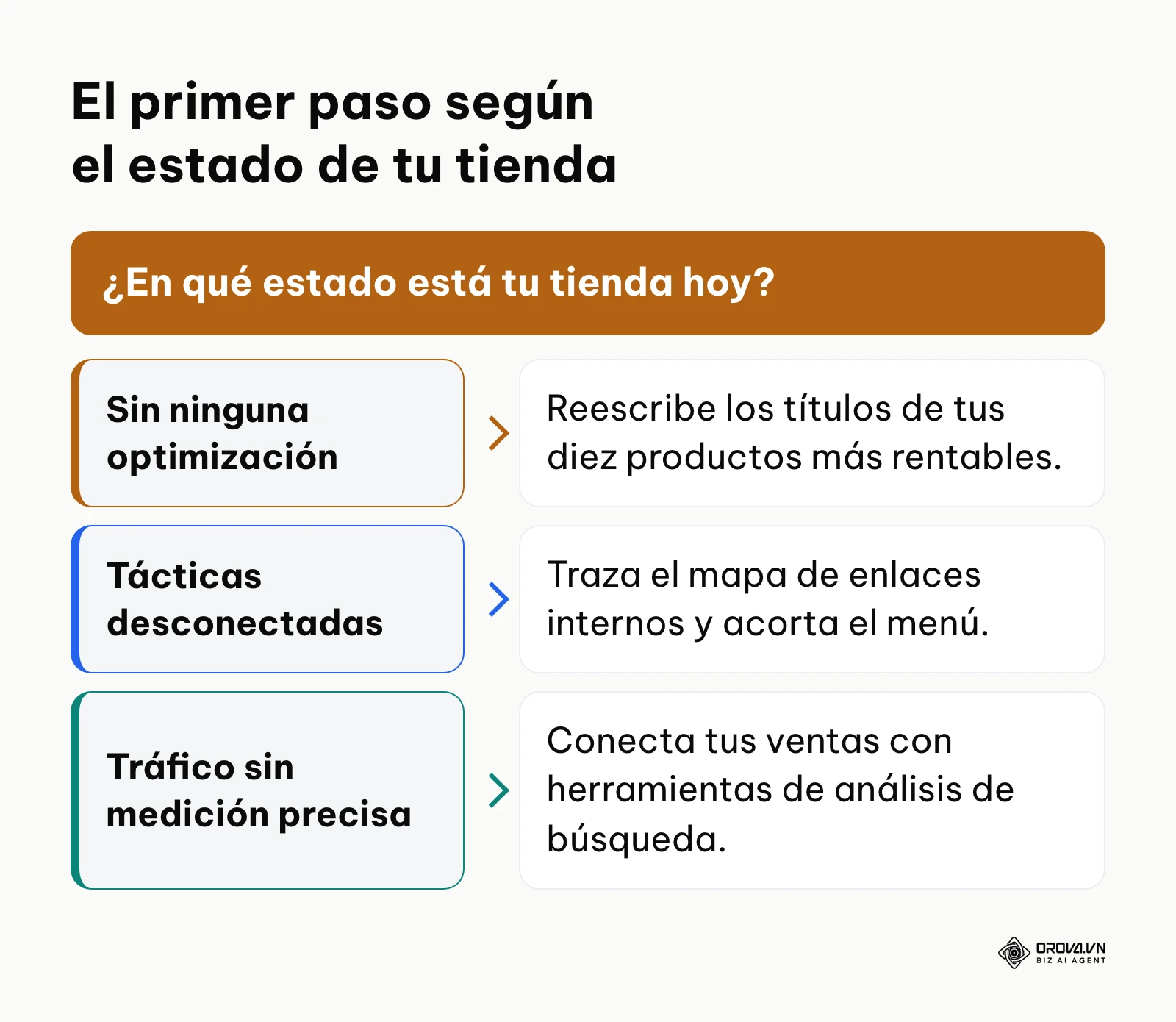 Diagrama de decisión que indica el primer paso de SEO según la situación actual de la tienda.