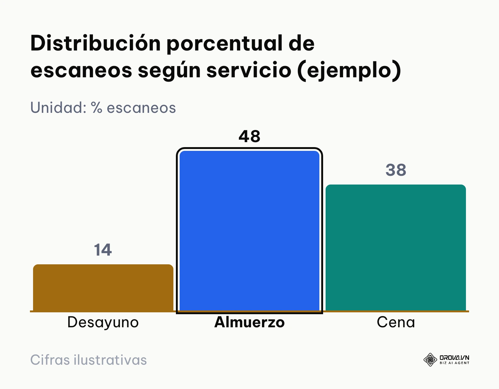 Gráfico de barras con la concentración de lecturas de QR por servicio en un restaurante tipo