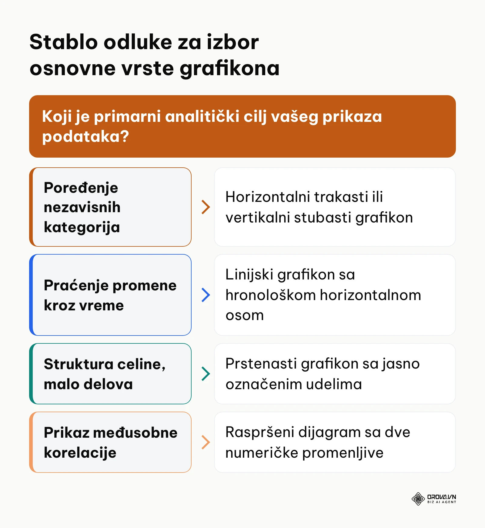 Stablo odlučivanja za odabir odgovarajuće vrste grafikona prema analitičkom cilju