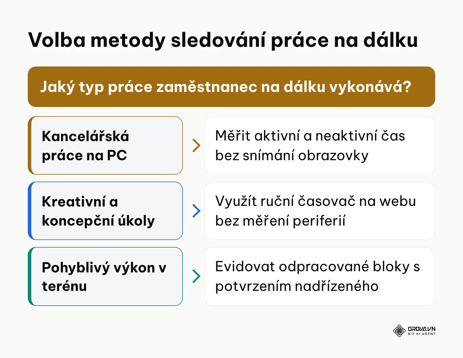Rozhodovací strom pro volbu způsobu sledování docházky na dálku v souladu s GDPR