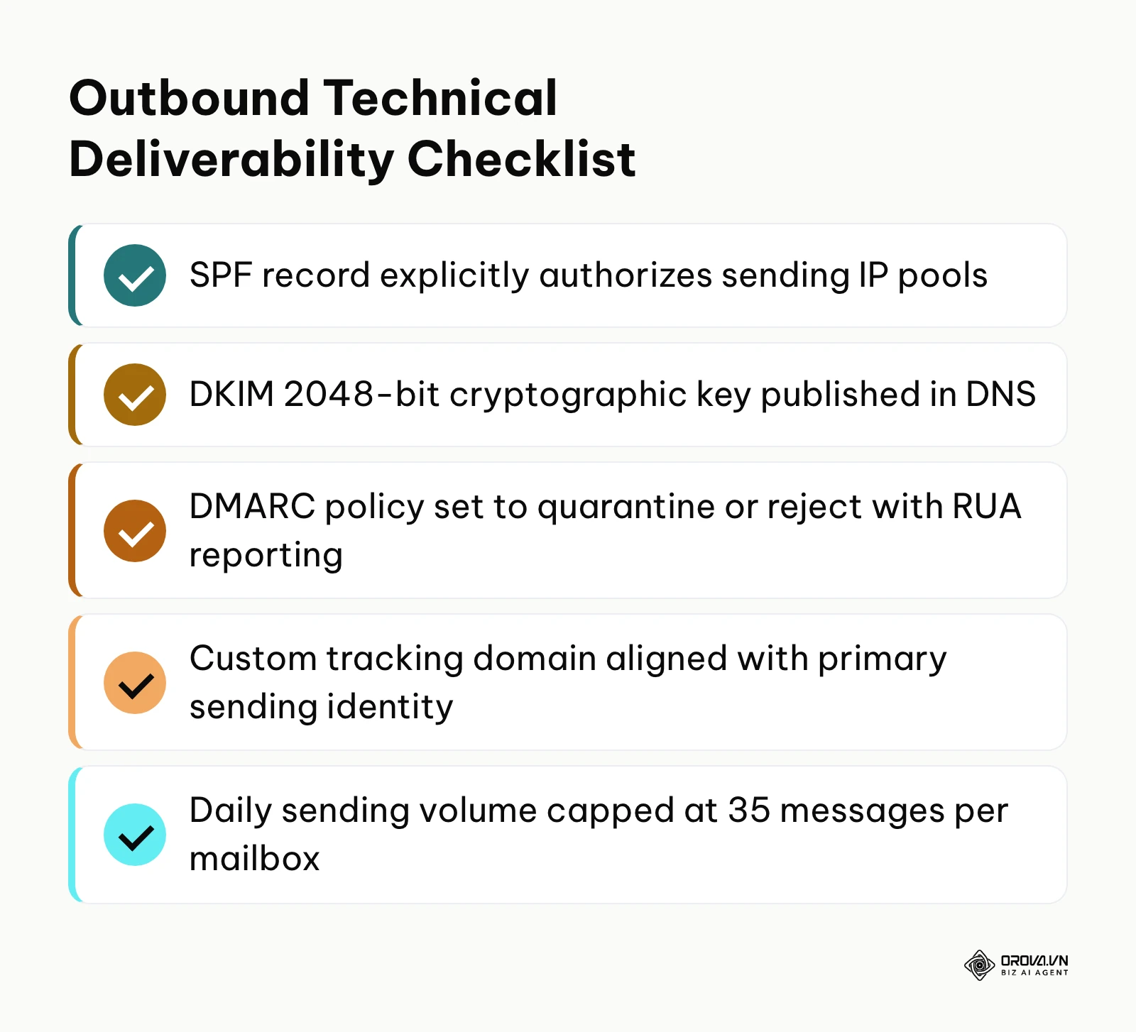 Checklist summarizing core DNS records and mailbox heating rules for high deliverability.