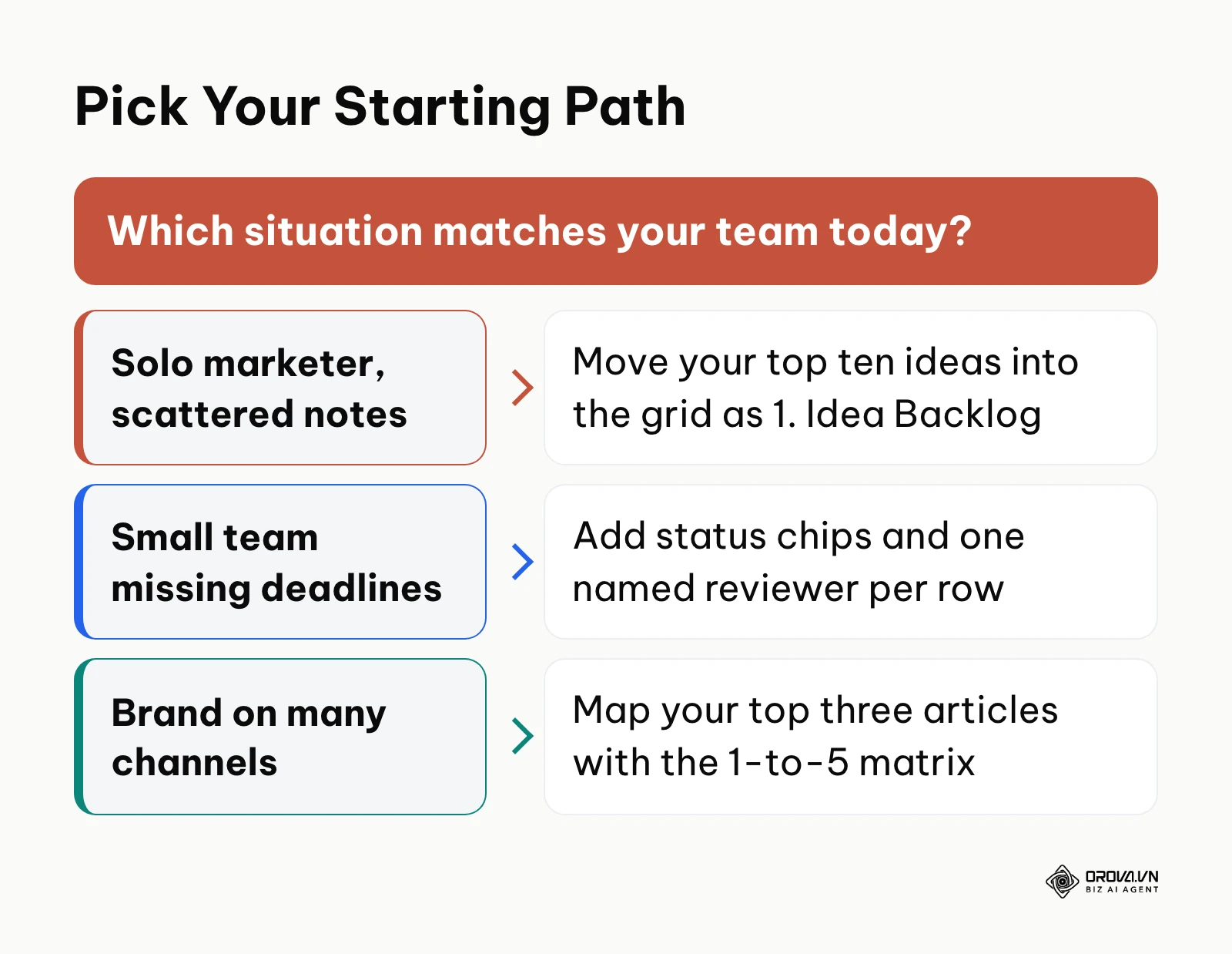 Decision guide matching three team situations to the first editorial calendar step to take.