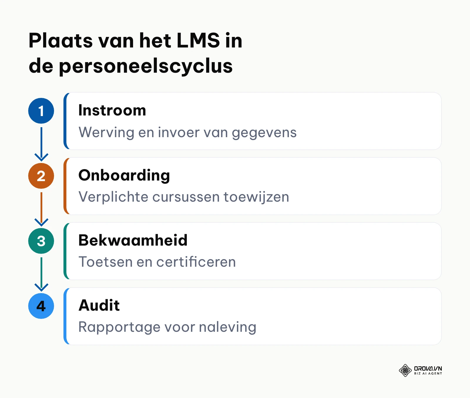 Stroomschema van de integratie van een LMS binnen de personeelscyclus
