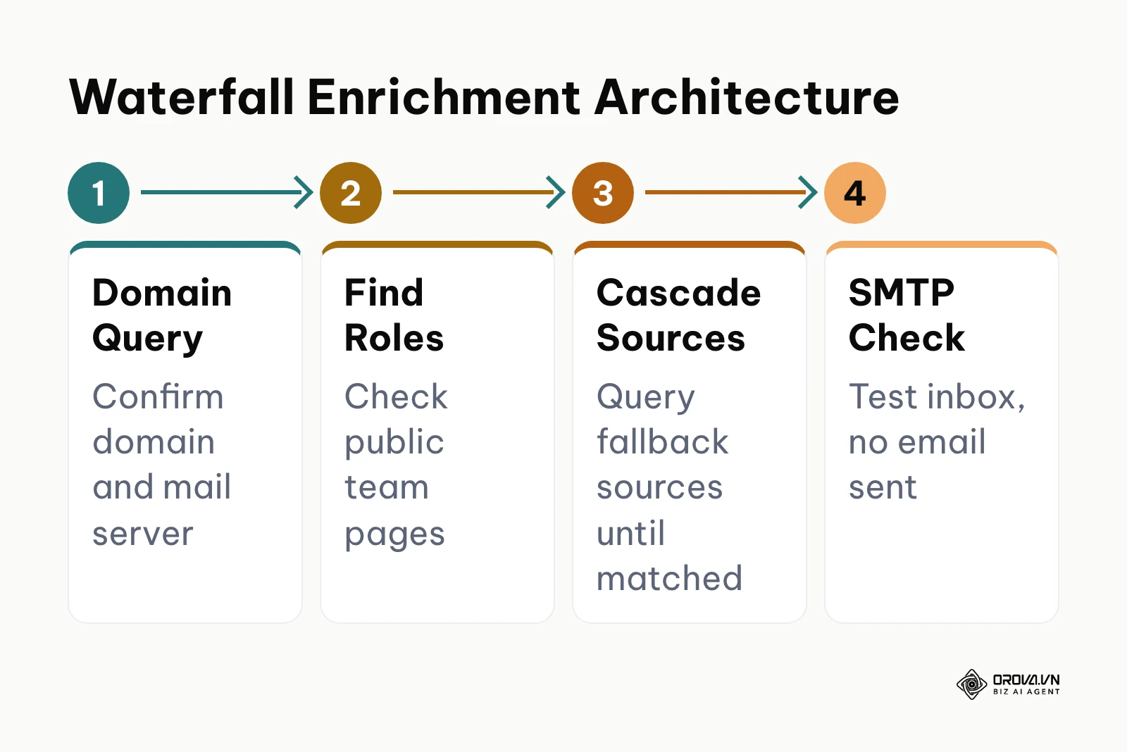 Sequential process diagram illustrating multi-tier waterfall data enrichment and verification.
