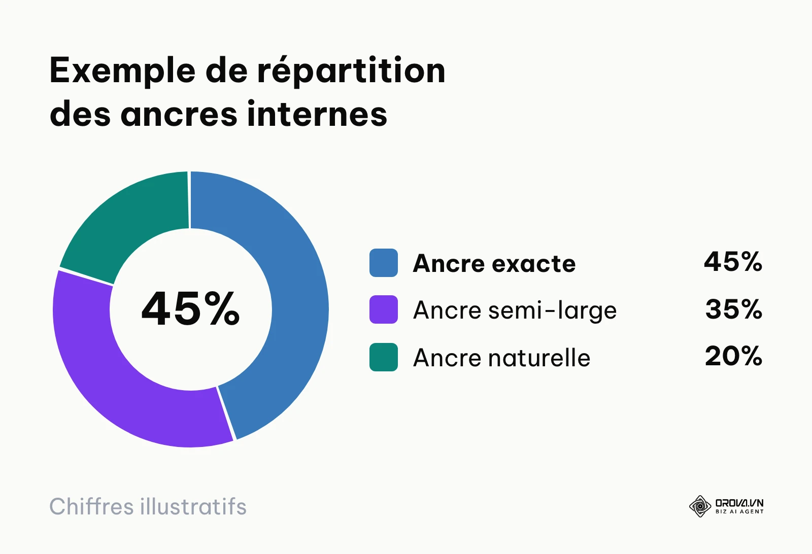 Répartition recommandée des types d'ancres de liens internes entre ancre exacte, semi-large et naturelle.