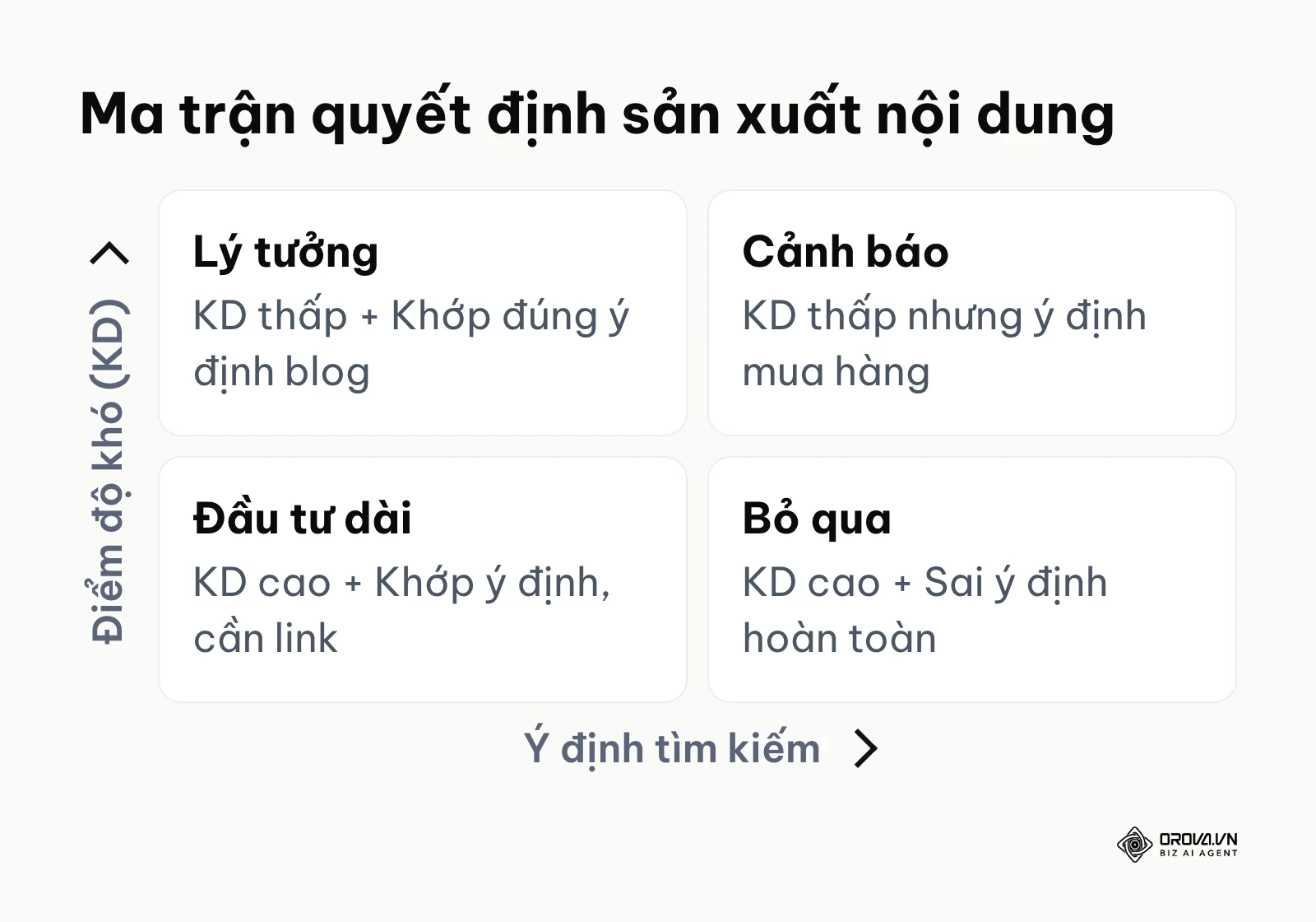 Ma trận 4 ô hướng dẫn cách ra quyết định viết bài dựa trên sự kết hợp giữa ý định tìm kiếm và độ khó