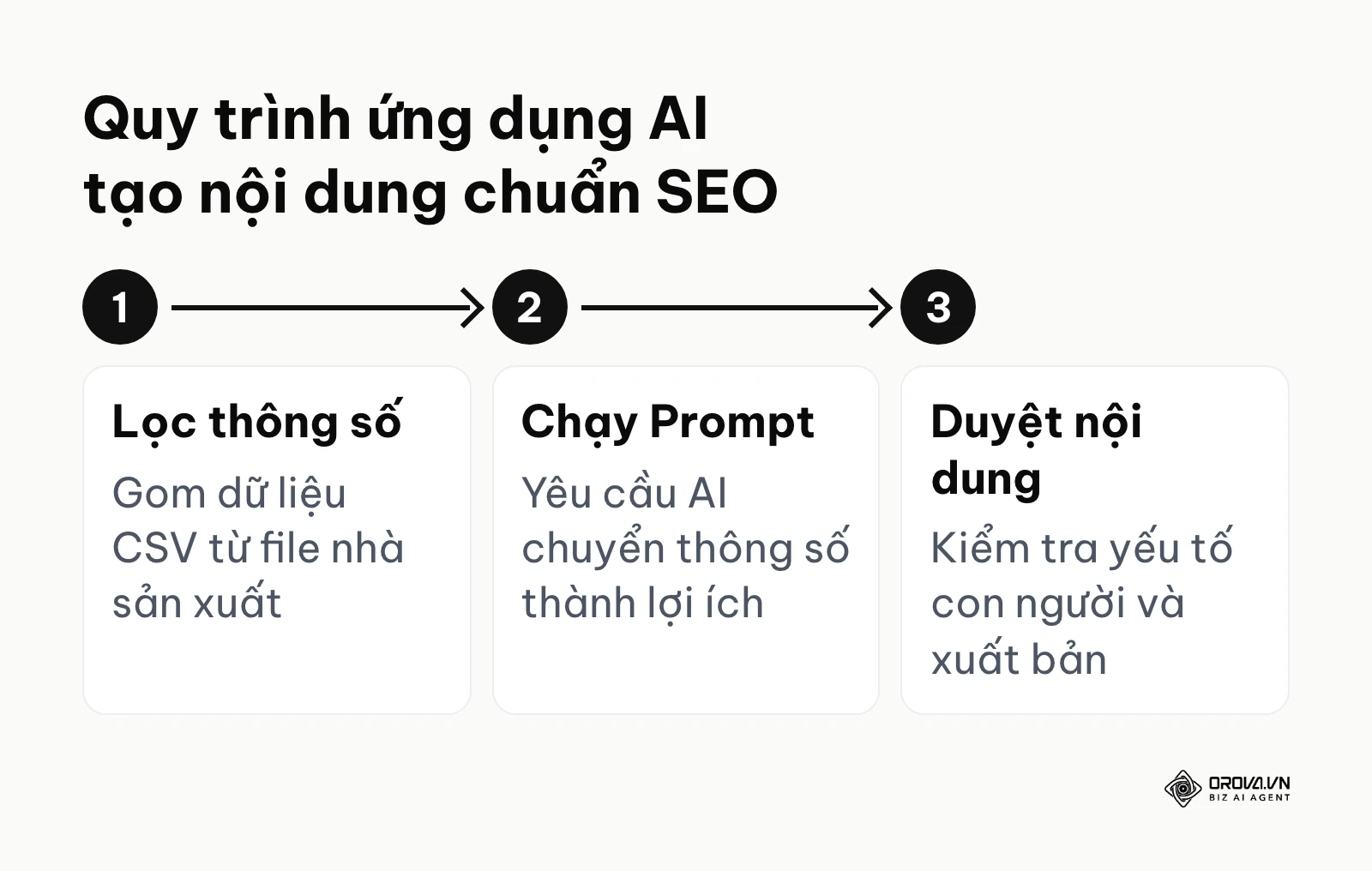 Sơ đồ các bước sử dụng AI để viết mô tả hàng hoá số lượng lớn