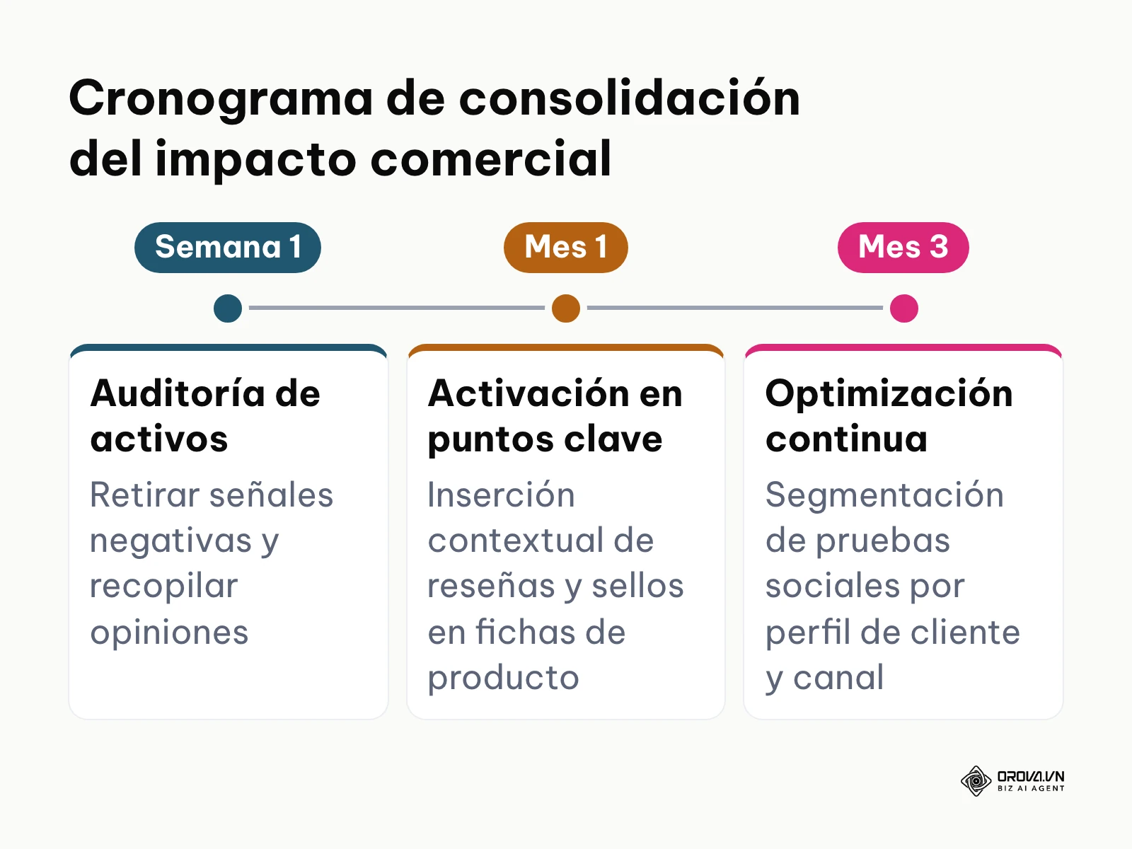 Línea temporal con las fases de consolidación de la prueba social en un comercio digital