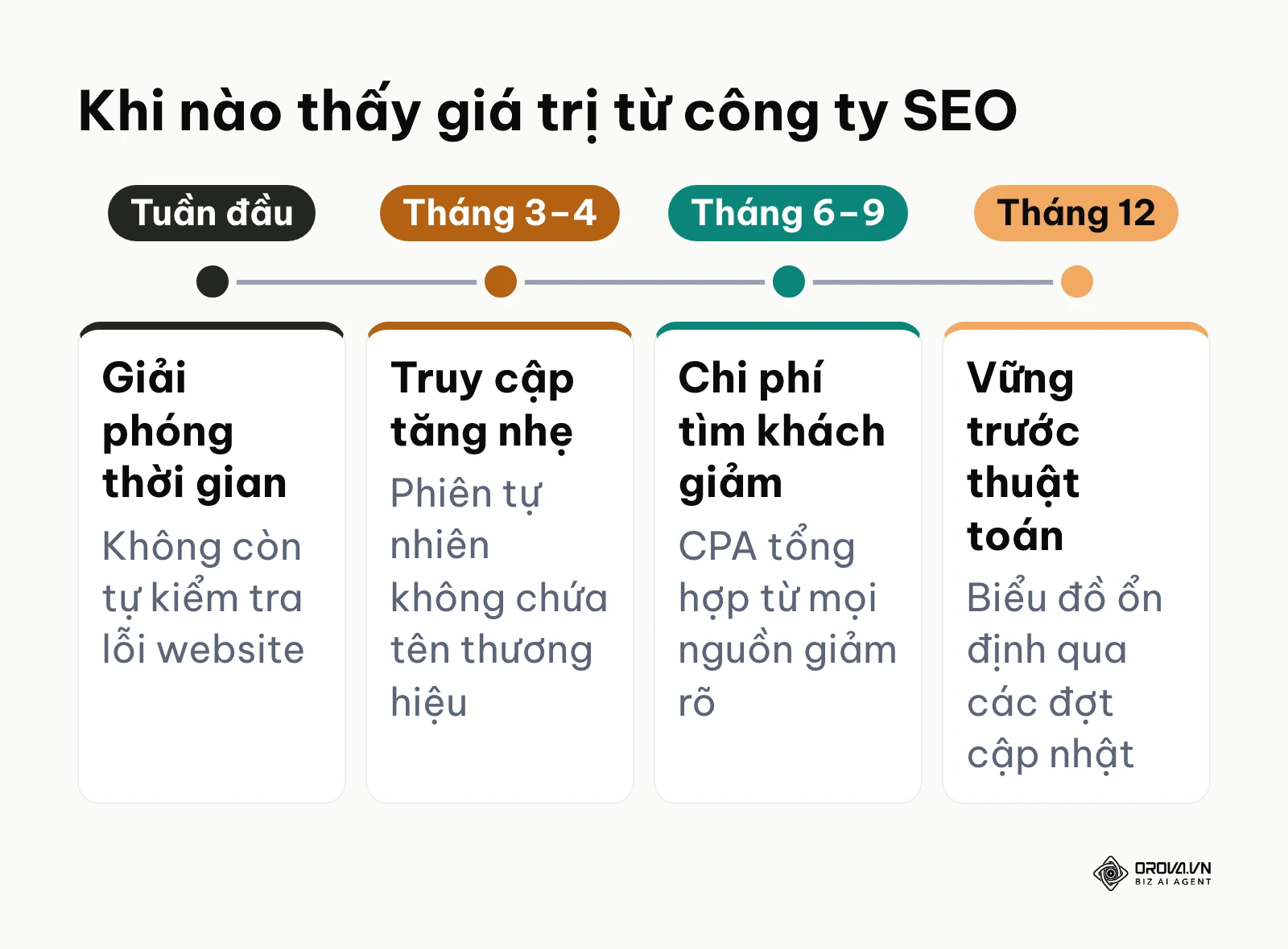 Dòng thời gian các mốc thấy giá trị khi thuê công ty SEO