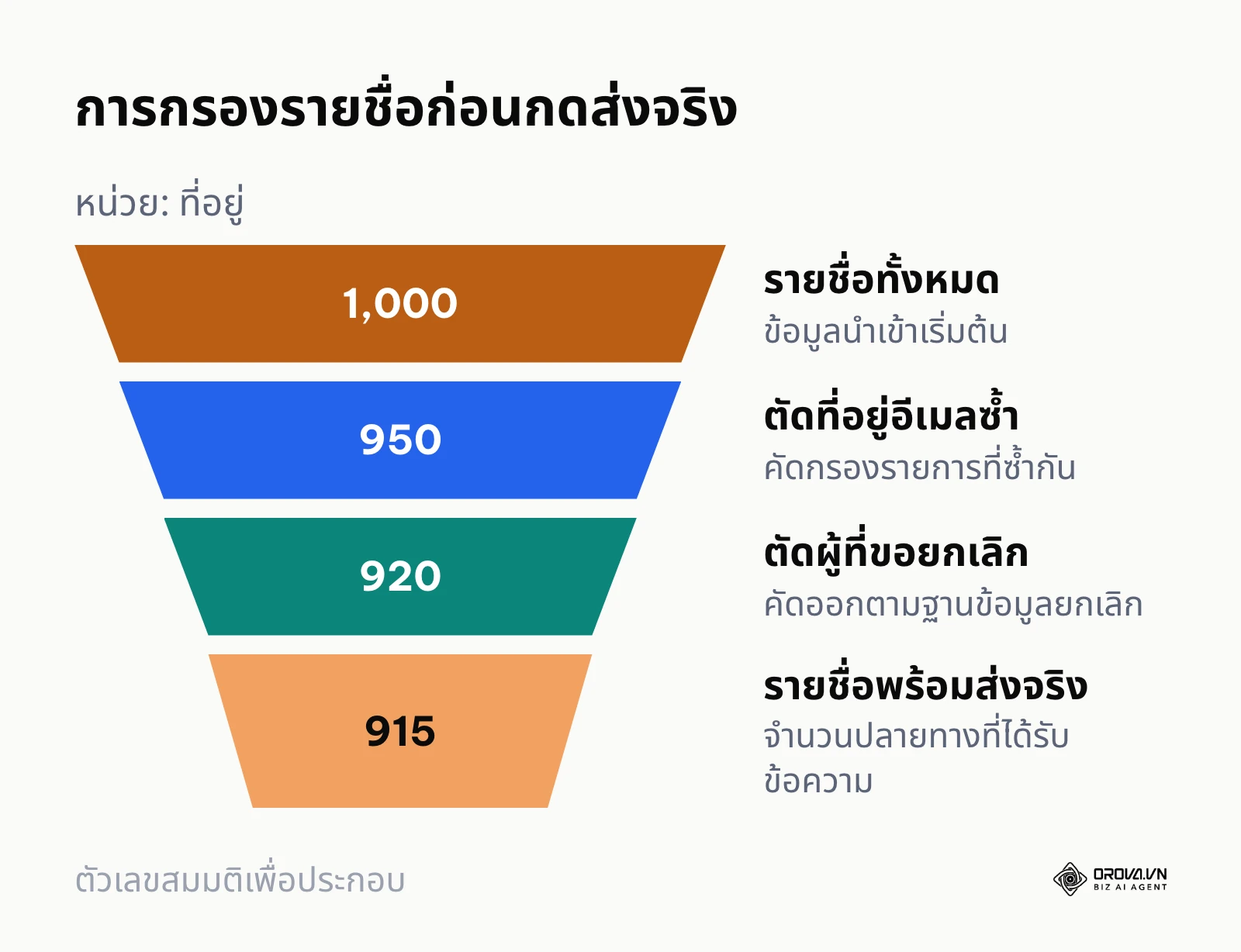 แผนภาพกรวยคัดกรองรายชื่ออีเมลก่อนการส่งจริง