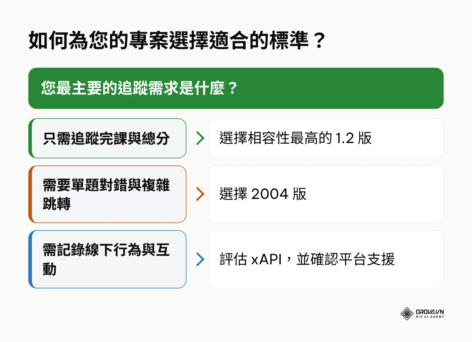 依據追蹤需求的複雜度,選擇 1.2、2004 或 xAPI 的決策樹