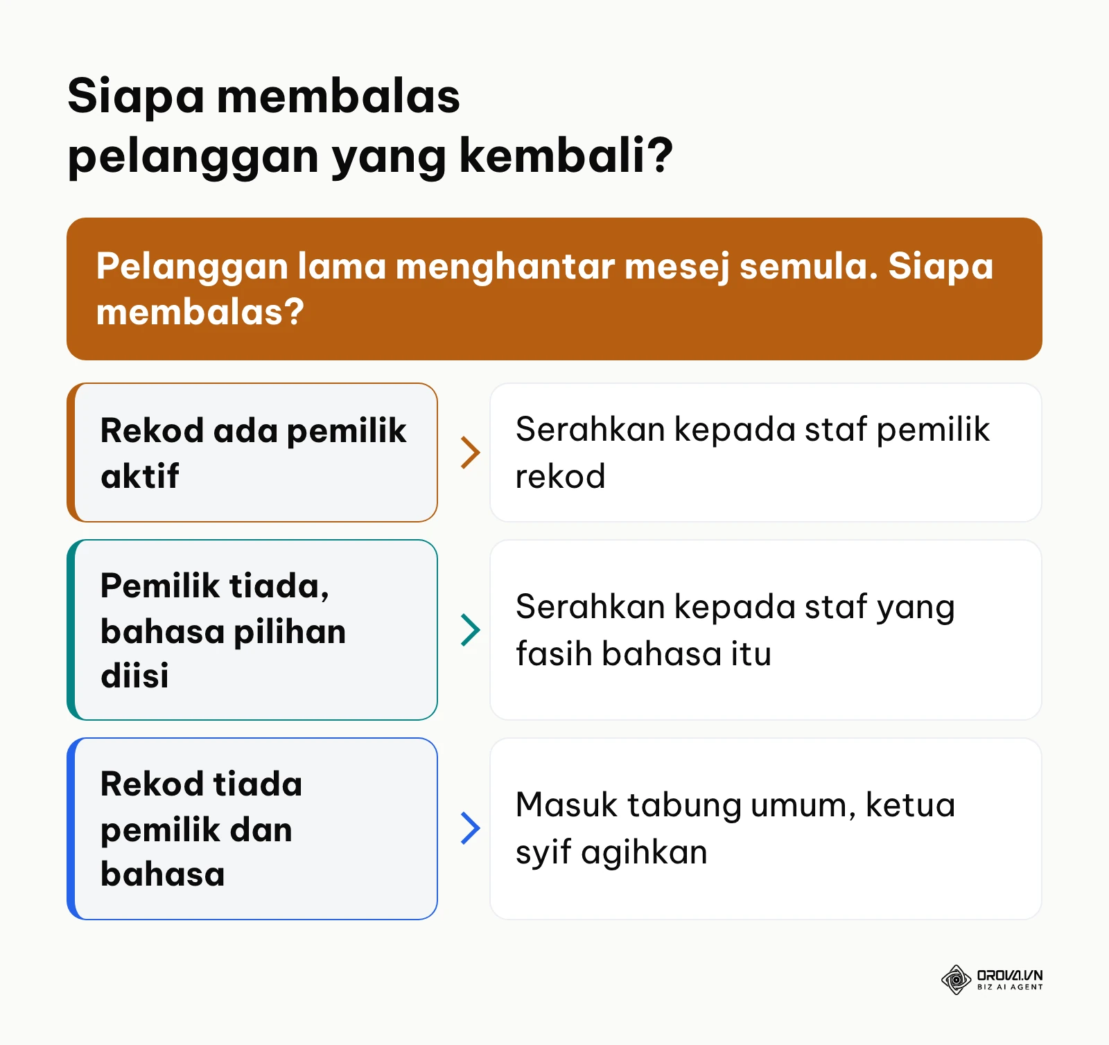 Rajah keputusan menentukan staf yang membalas pelanggan ulangan berdasarkan pemilik rekod dan bahasa pilihan