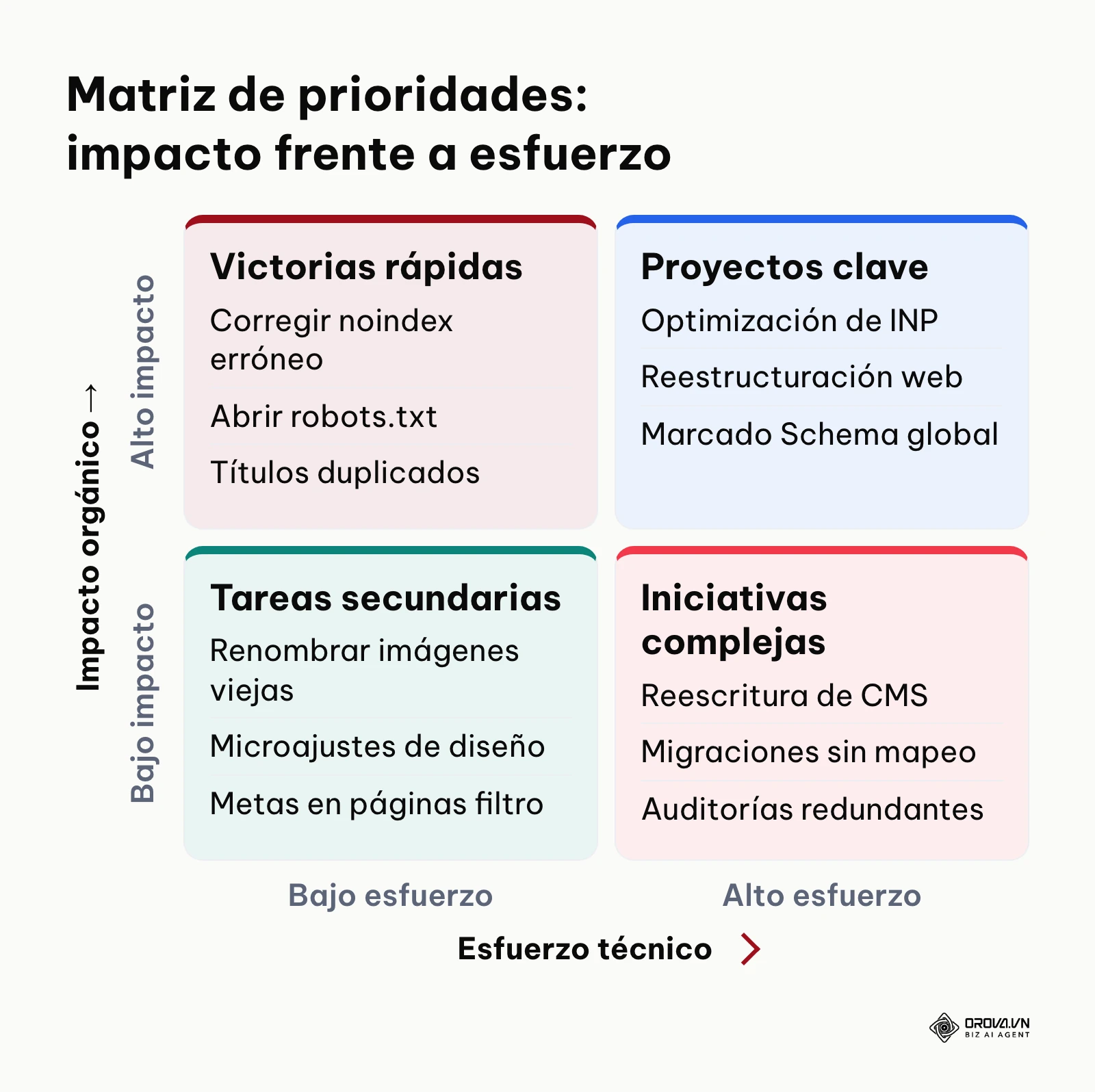 Matriz de priorización dos por dos clasificando tareas SEO por impacto y esfuerzo de implementación