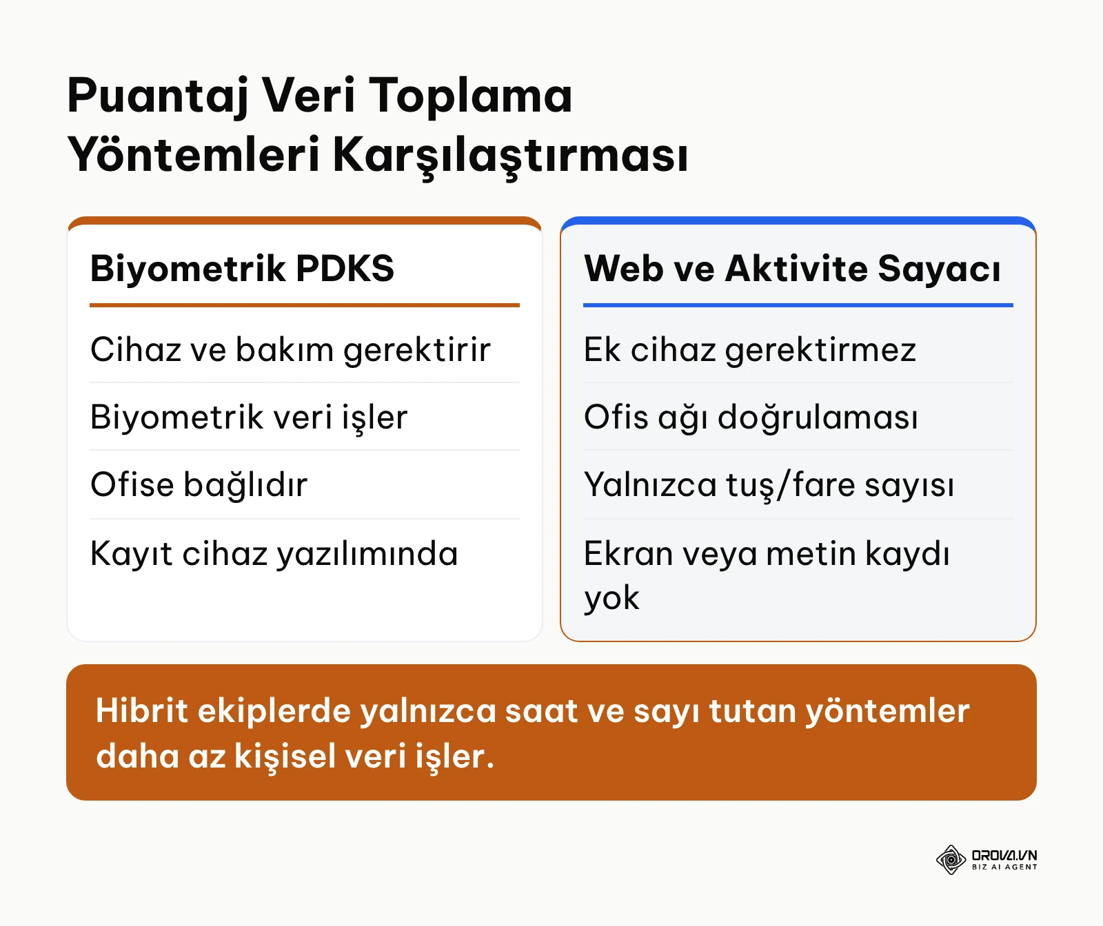 Biyometrik PDKS cihazları ile modern web tabanlı aktivite sayacı karşılaştırması