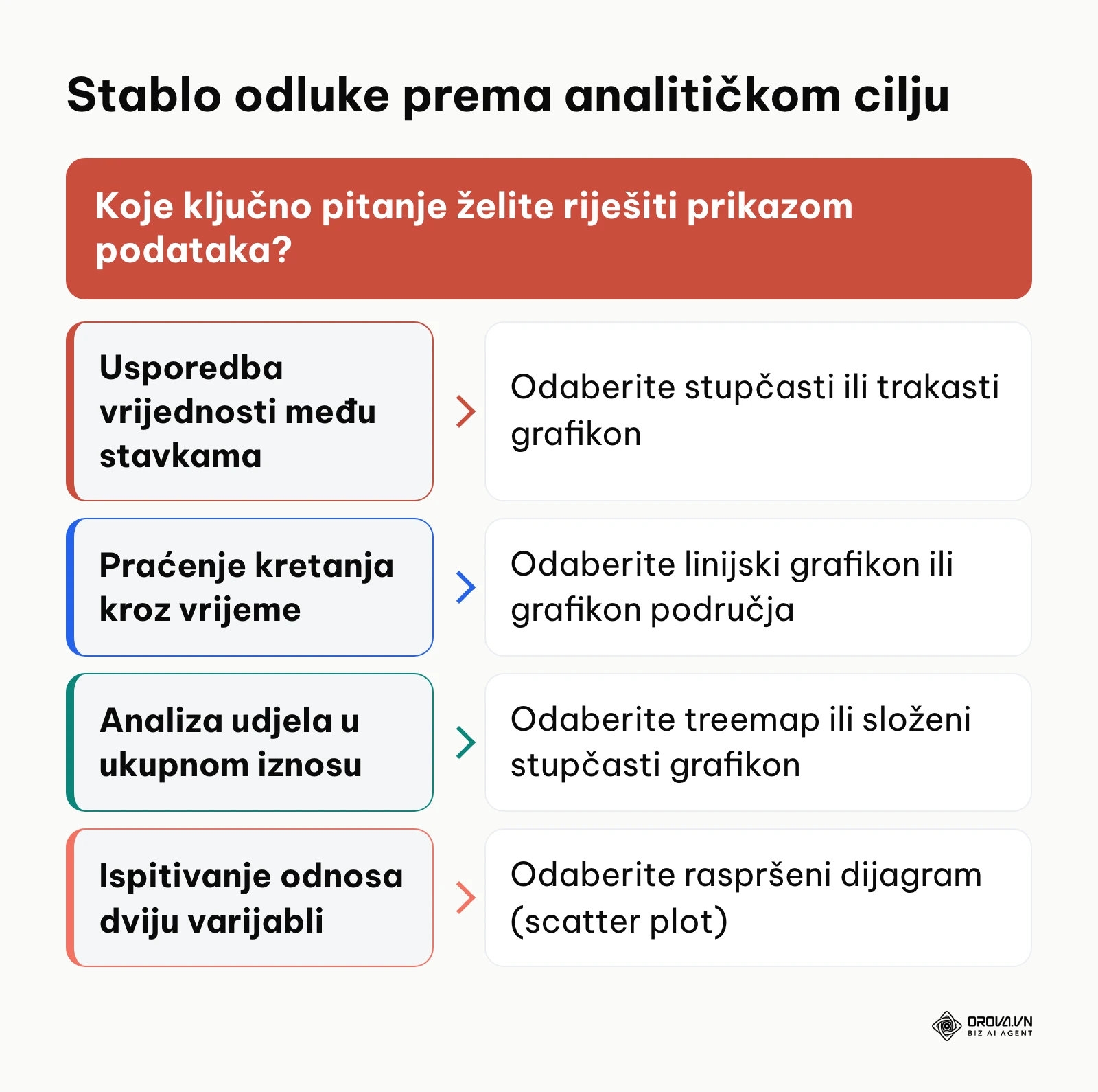 Dijagram stabla odluke za odabir grafikona prema analitičkom cilju