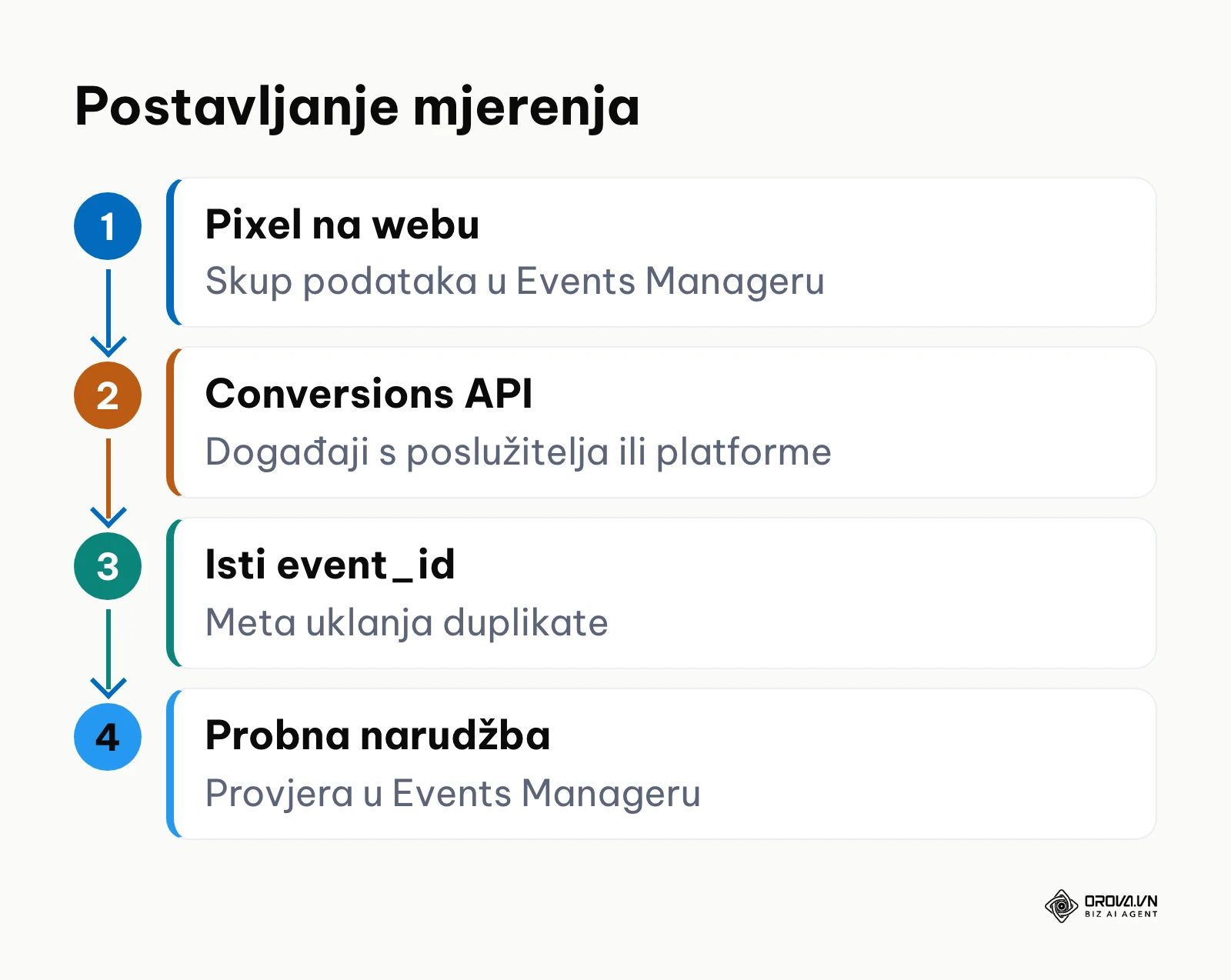 Četiri koraka postavljanja Meta Pixela i Conversions API-ja