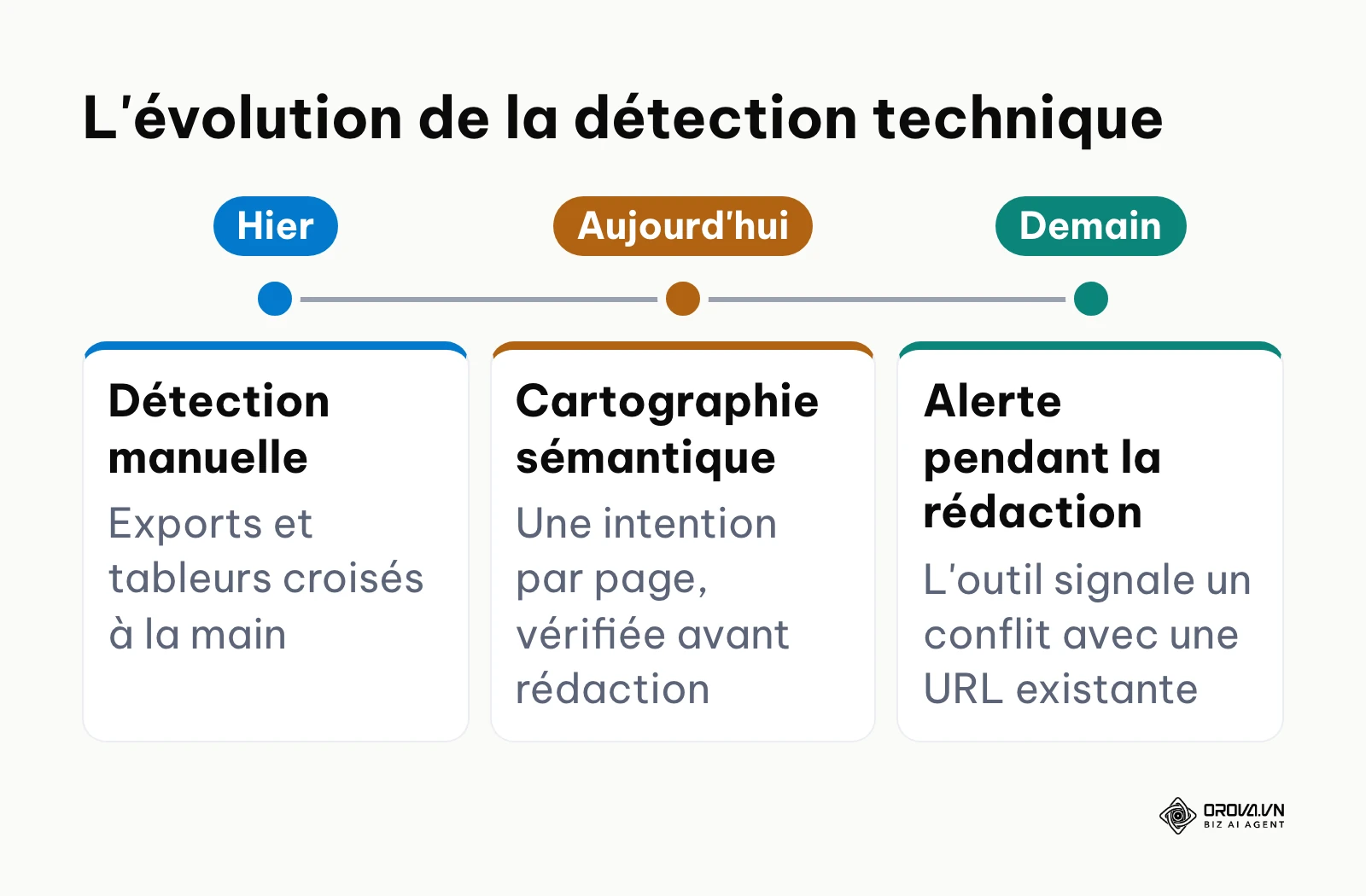 Frise chronologique montrant le passage d'une gestion manuelle à une prévention basée sur l'intelligence artificielle.