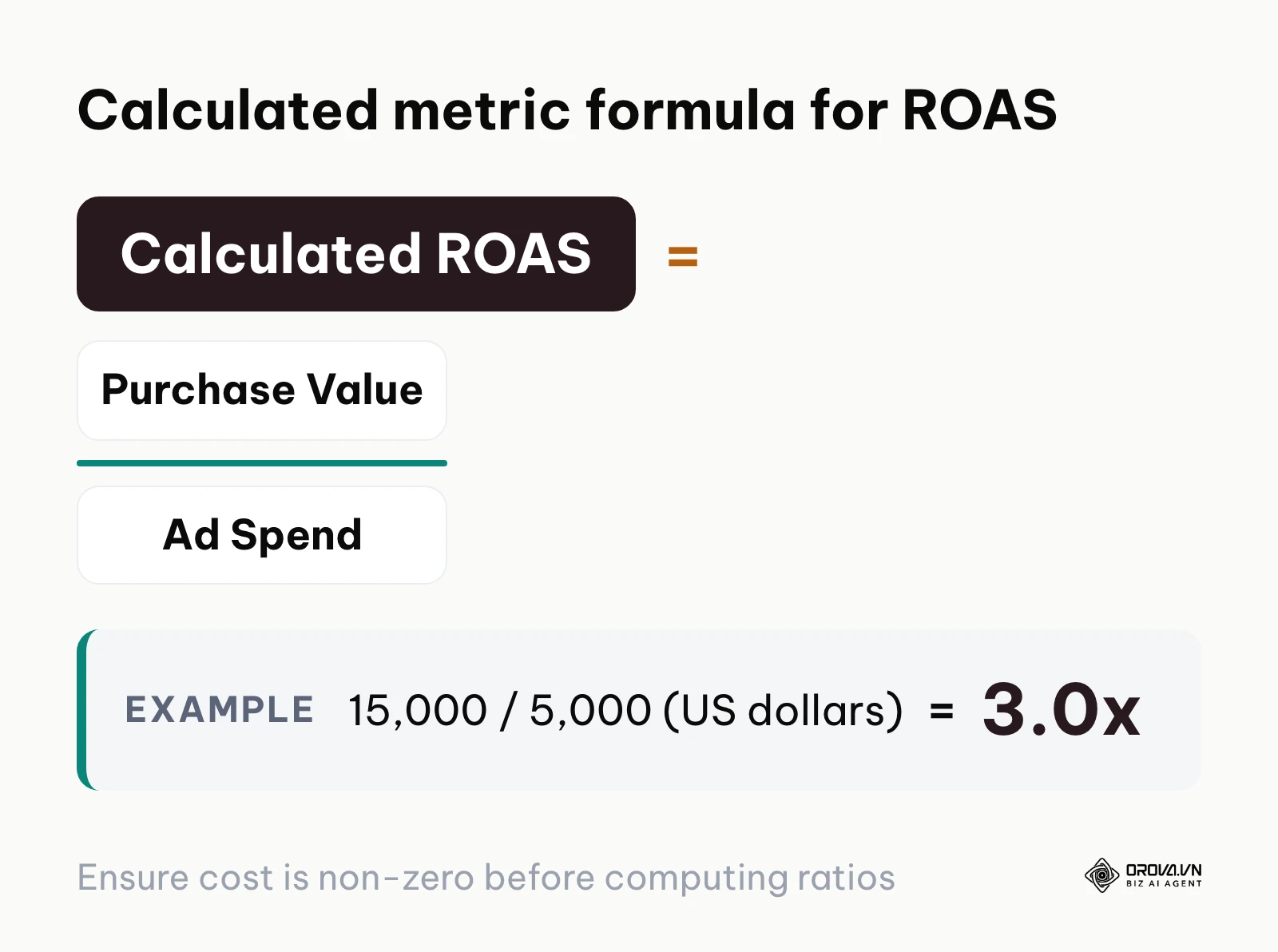 ROAS calculation formula dividing total purchase value by advertising spend with practical numerical verification.